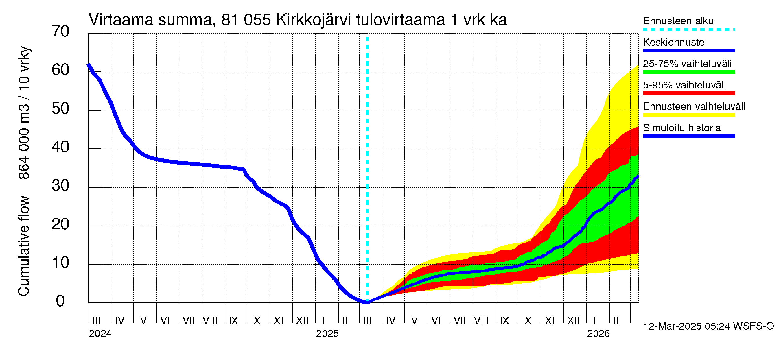 Mankin- ja Espoonjoen vesistöalue - Kirkkojärvi: Tulovirtaama - summa