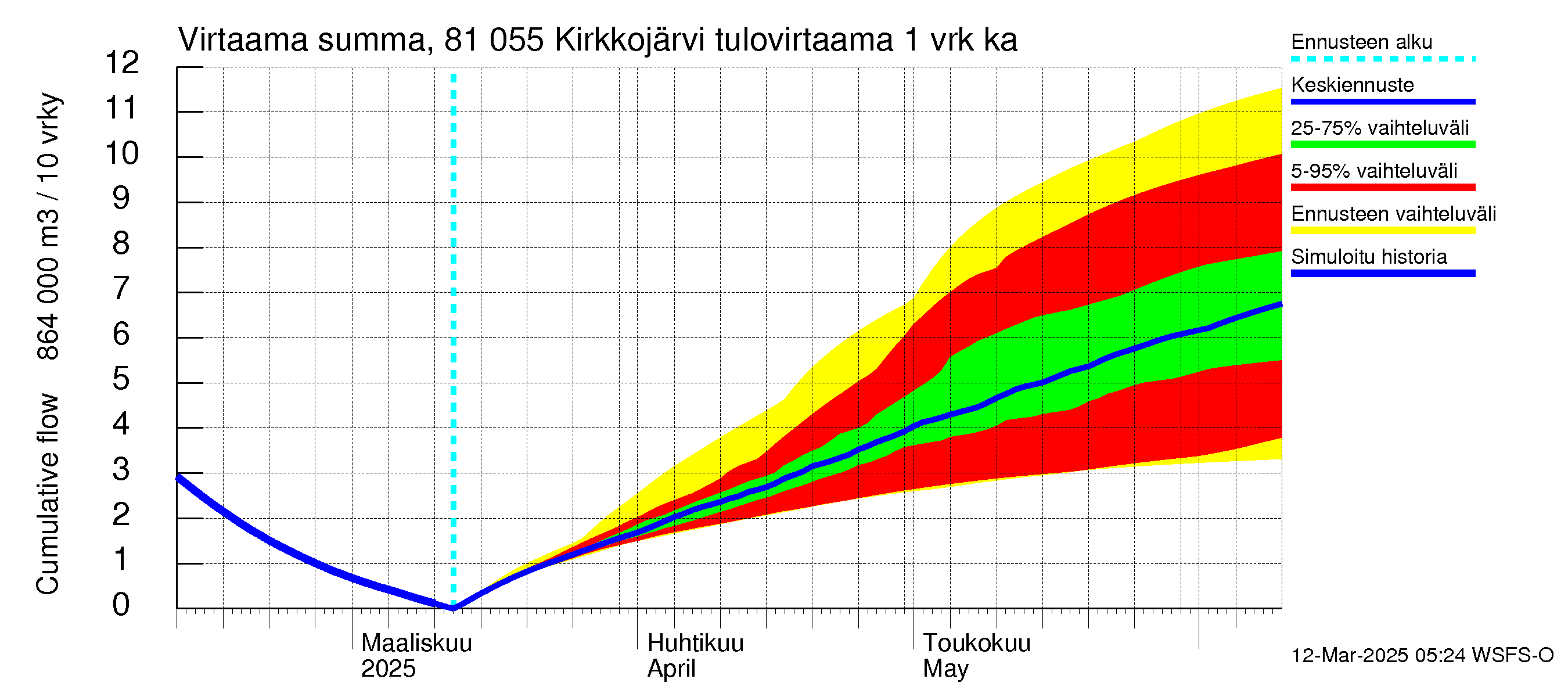 Mankin- ja Espoonjoen vesistöalue - Kirkkojärvi: Tulovirtaama - summa