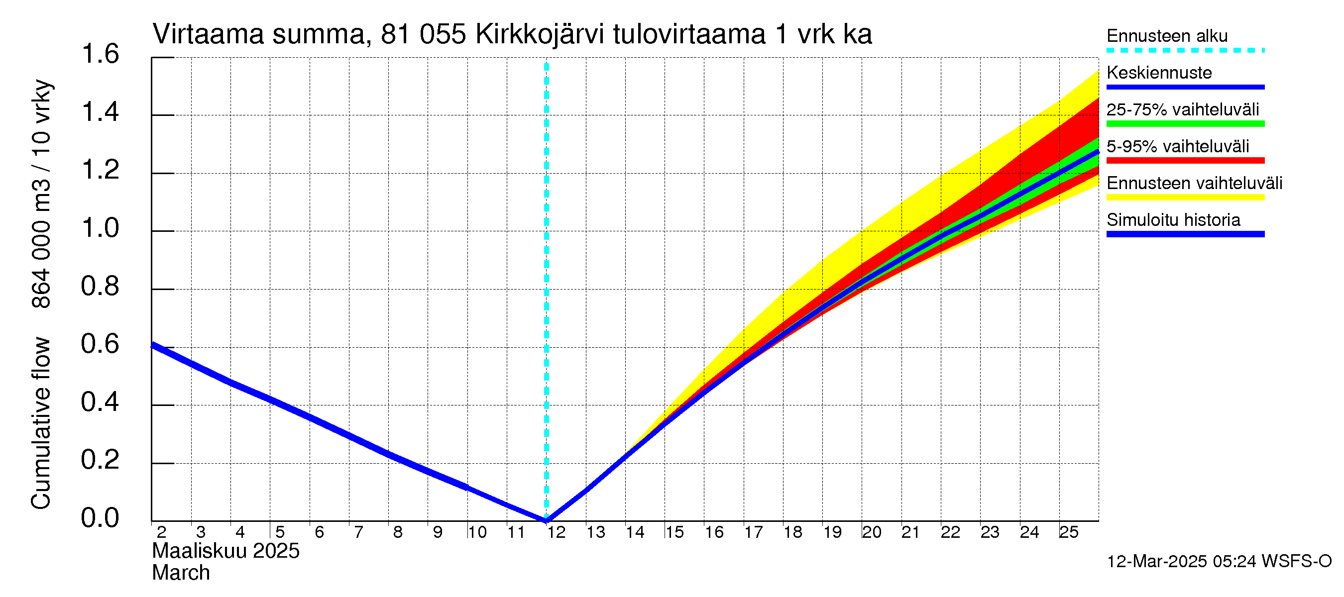 Mankin- ja Espoonjoen vesistöalue - Kirkkojärvi: Tulovirtaama - summa