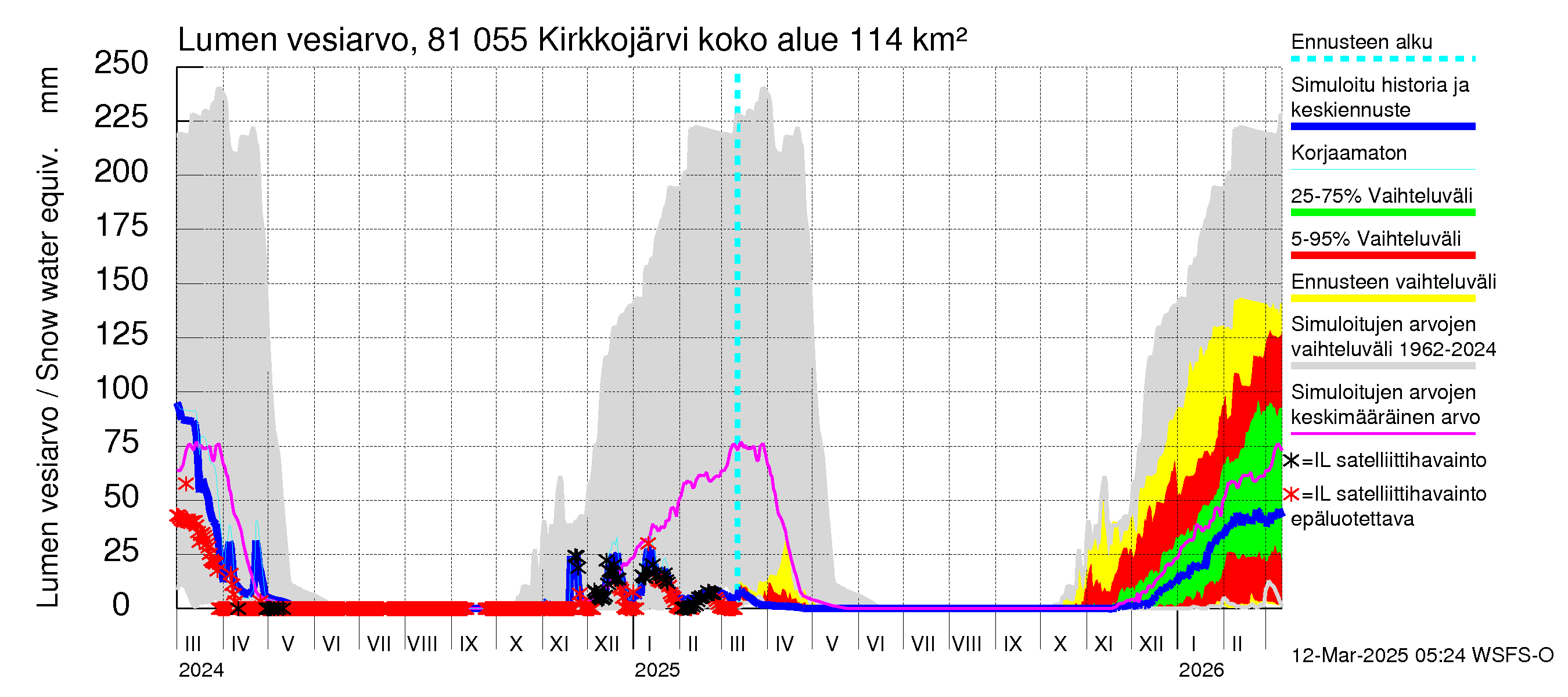 Mankin- ja Espoonjoen vesistöalue - Kirkkojärvi: Lumen vesiarvo