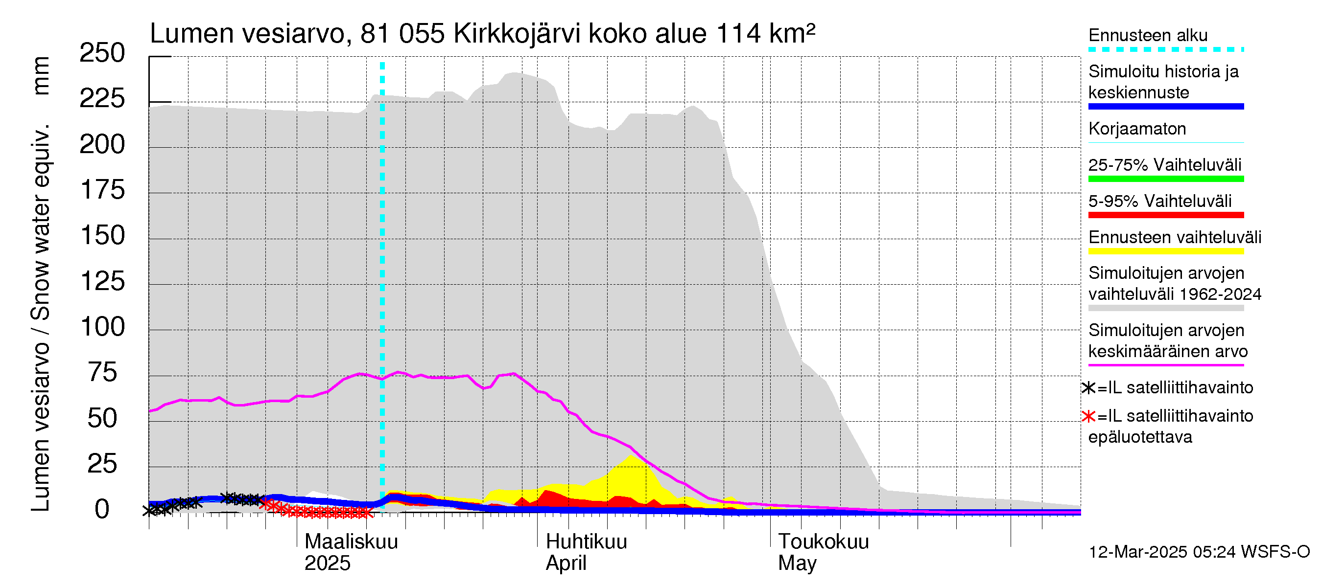 Mankin- ja Espoonjoen vesistöalue - Kirkkojärvi: Lumen vesiarvo