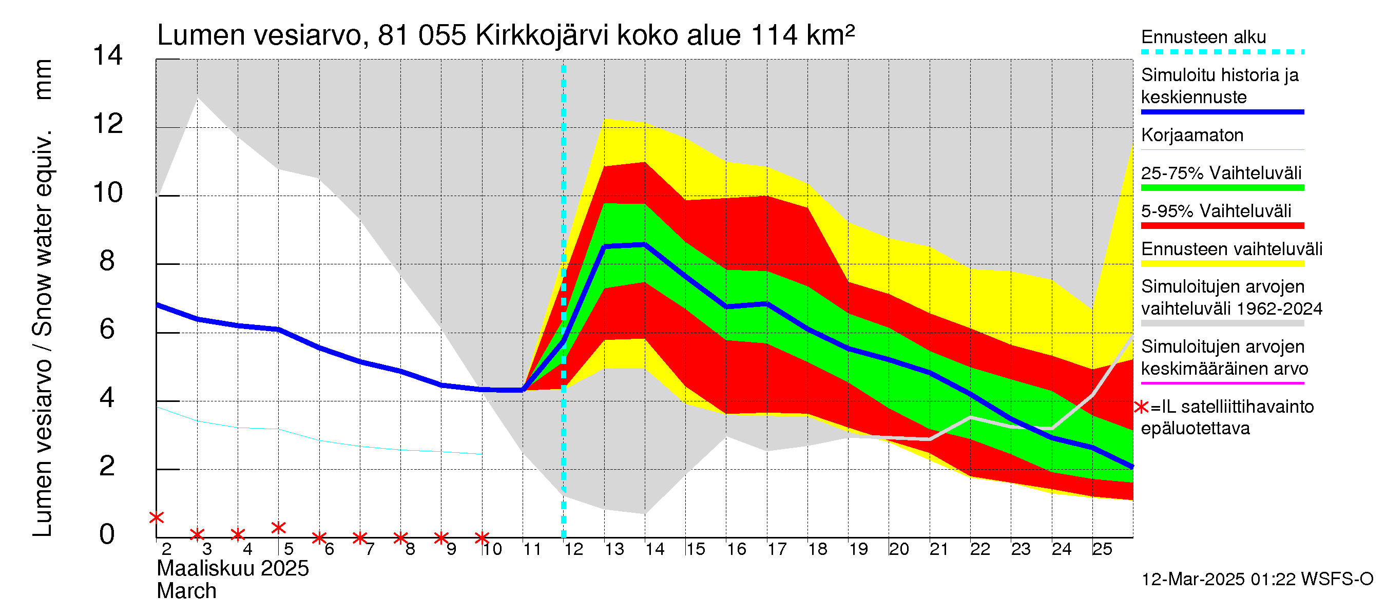 Mankin- ja Espoonjoen vesistöalue - Kirkkojärvi: Lumen vesiarvo