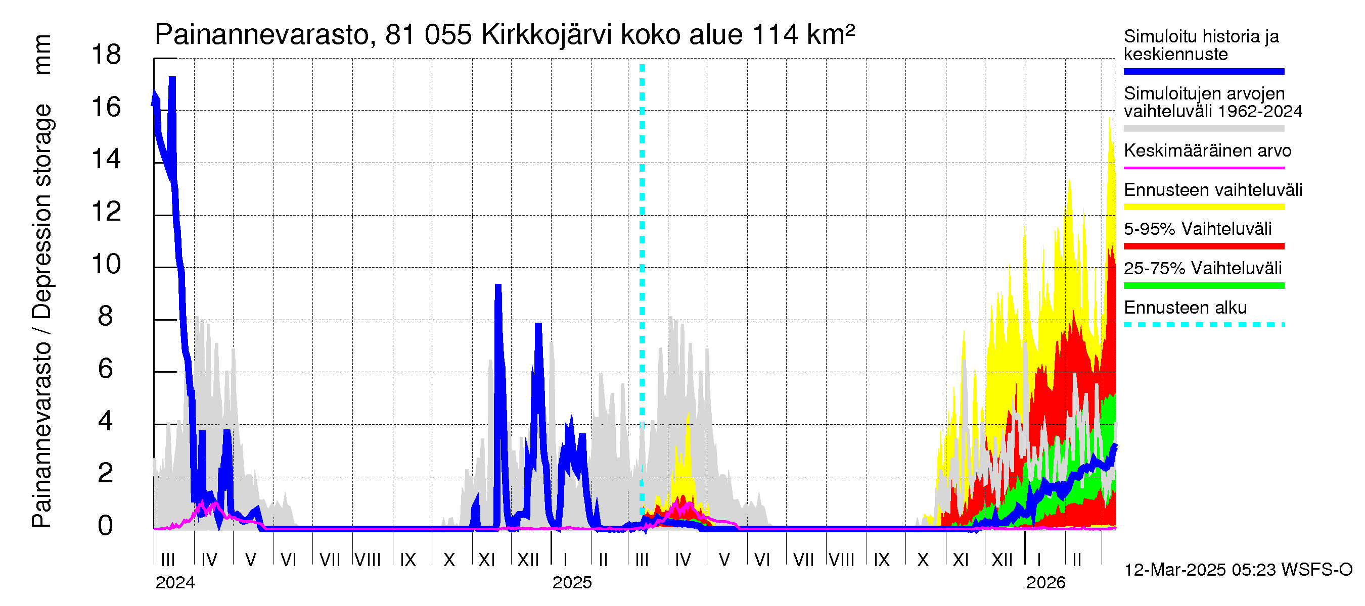 Mankin- ja Espoonjoen vesistöalue - Kirkkojärvi: Painannevarasto