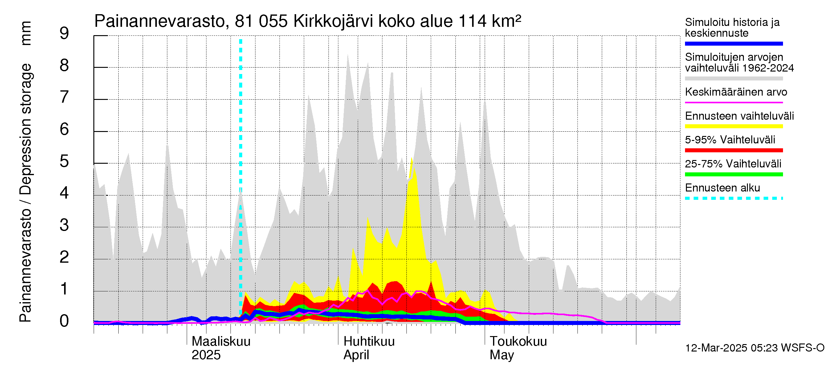 Mankin- ja Espoonjoen vesistöalue - Kirkkojärvi: Painannevarasto