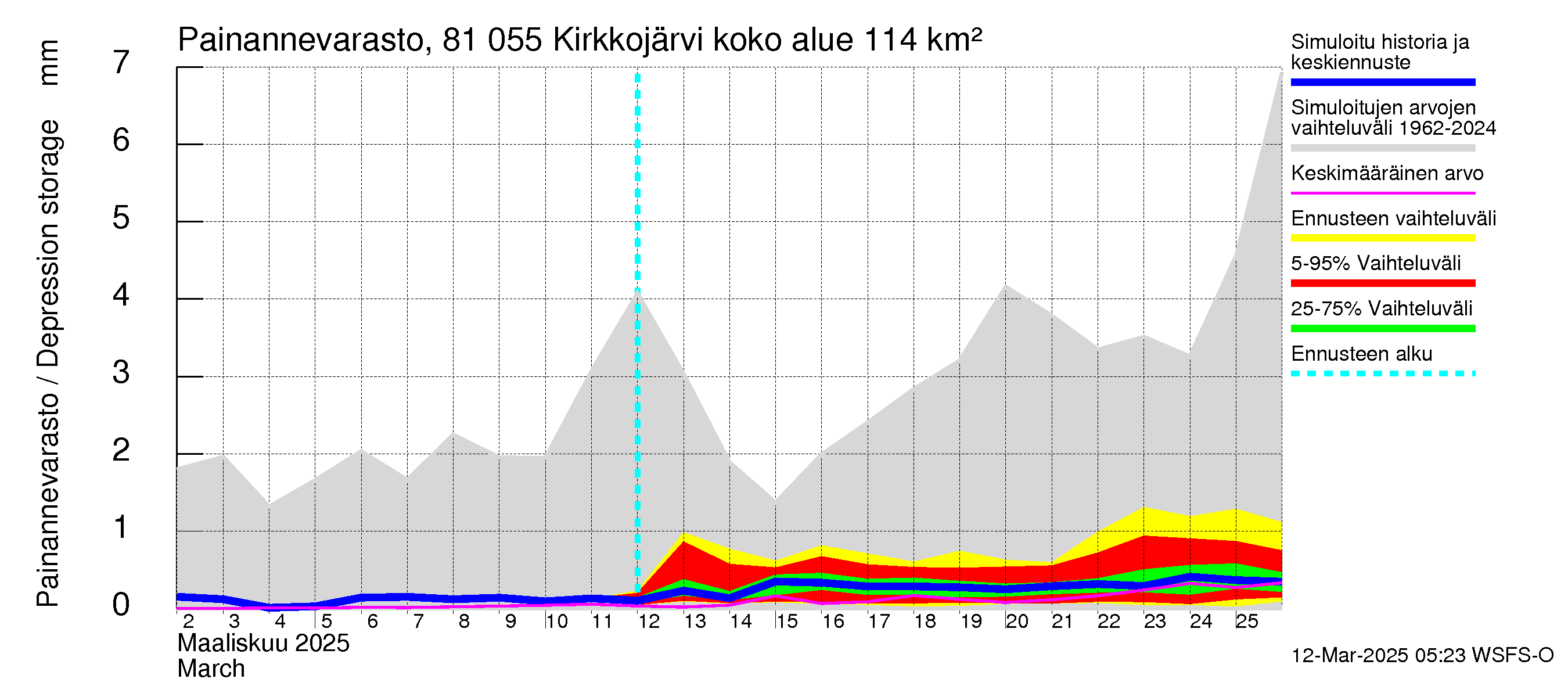 Mankin- ja Espoonjoen vesistöalue - Kirkkojärvi: Painannevarasto