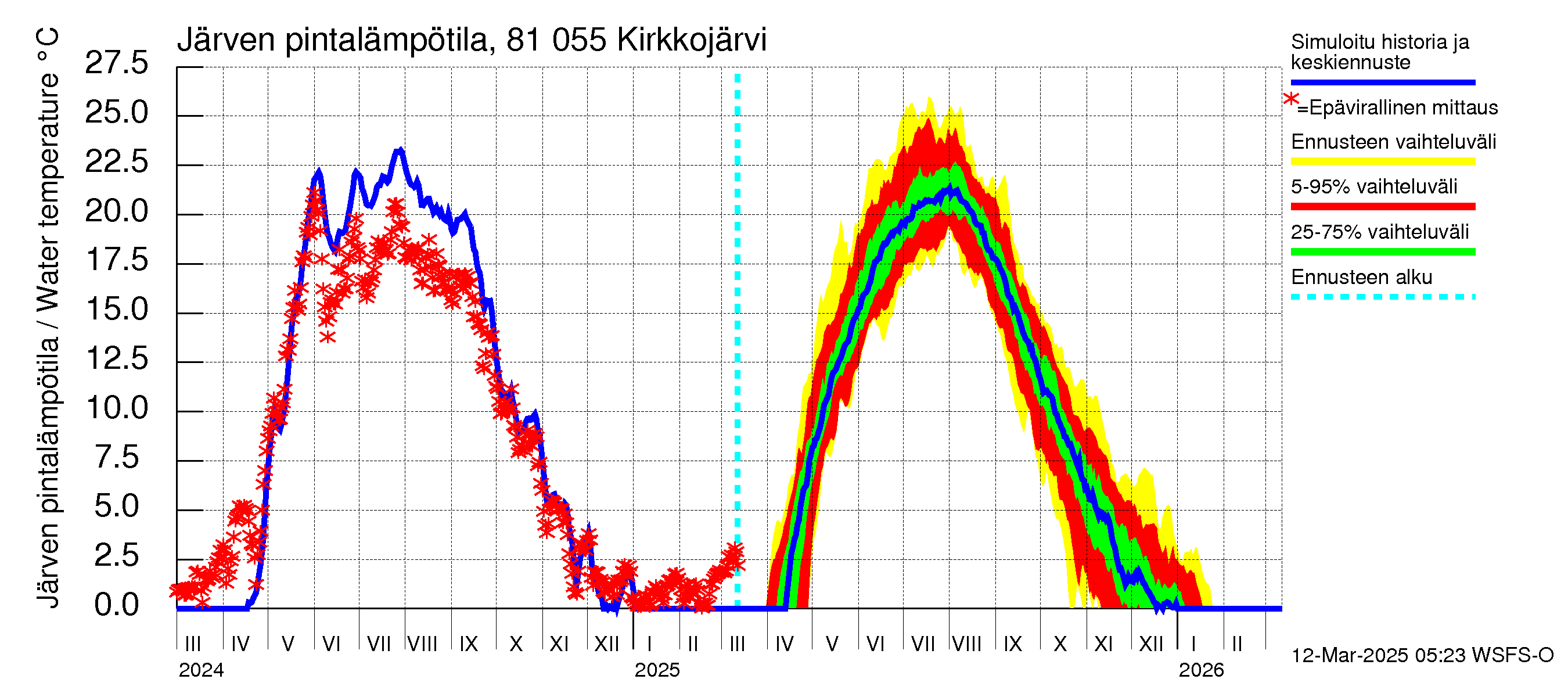 Mankin- ja Espoonjoen vesistöalue - Kirkkojärvi: Järven pintalämpötila