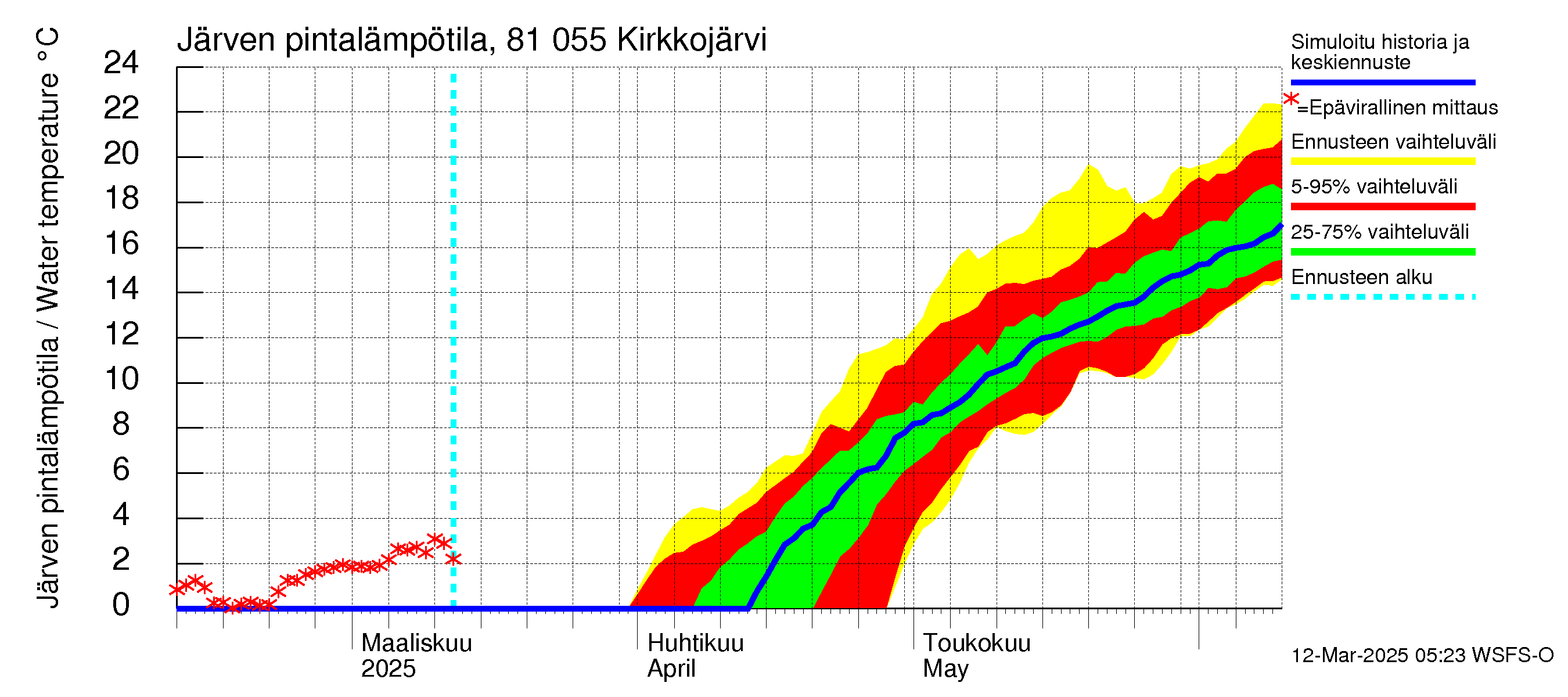 Mankin- ja Espoonjoen vesistöalue - Kirkkojärvi: Järven pintalämpötila