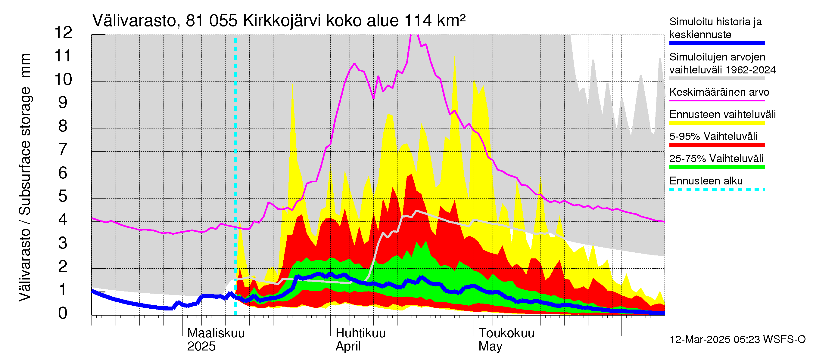 Mankin- ja Espoonjoen vesistöalue - Kirkkojärvi: Välivarasto