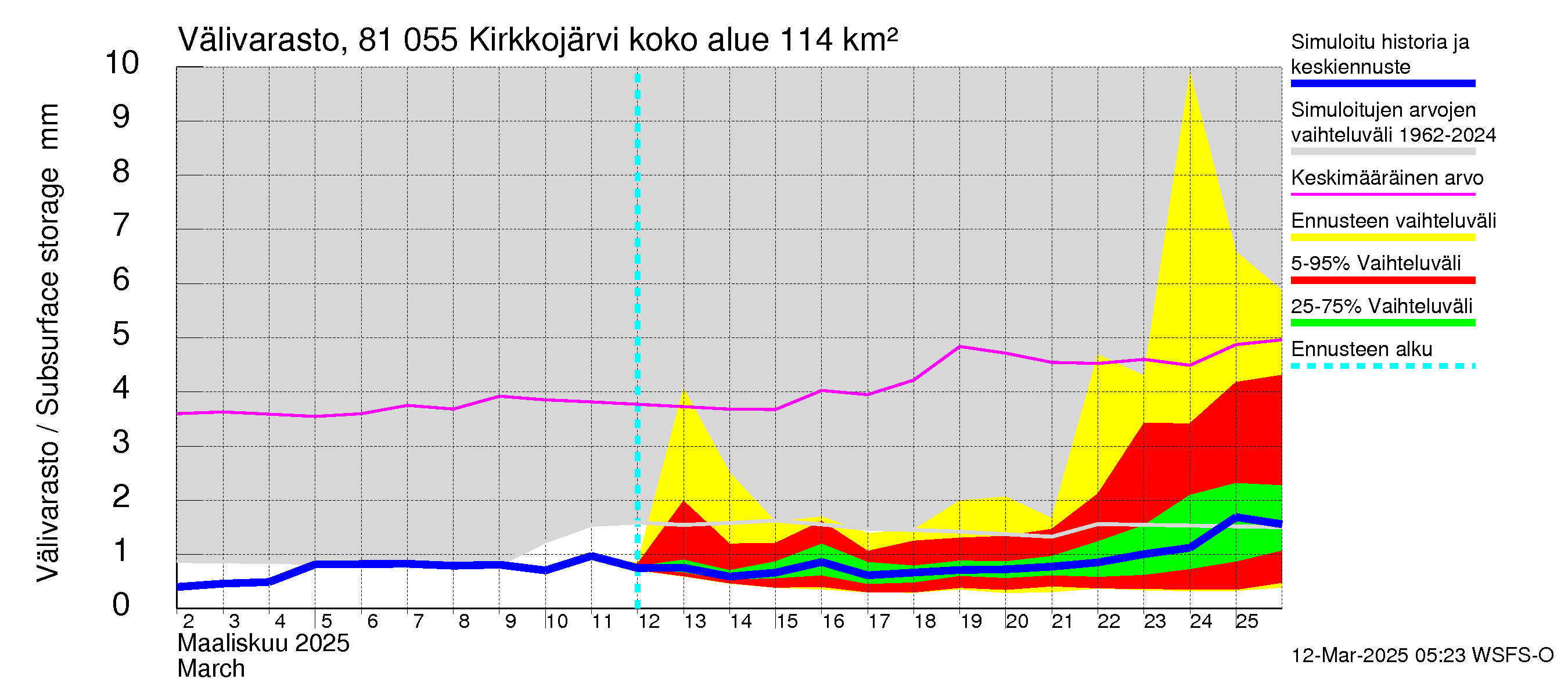 Mankin- ja Espoonjoen vesistöalue - Kirkkojärvi: Välivarasto