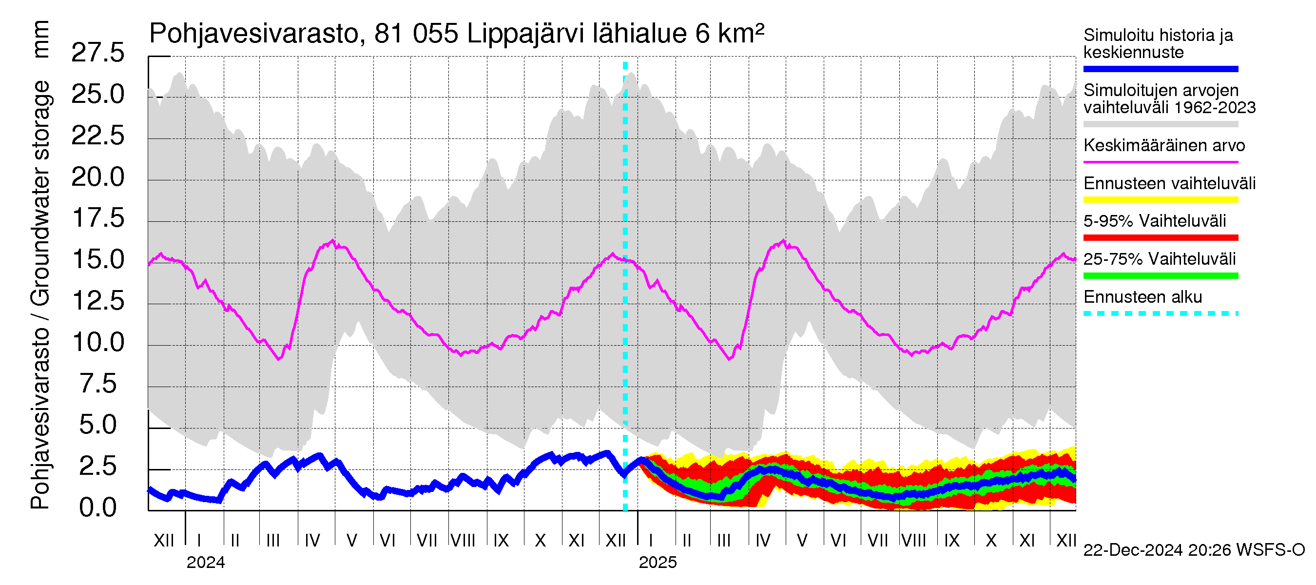 Mankin- ja Espoonjoen vesistöalue - Lippajärvi: Pohjavesivarasto