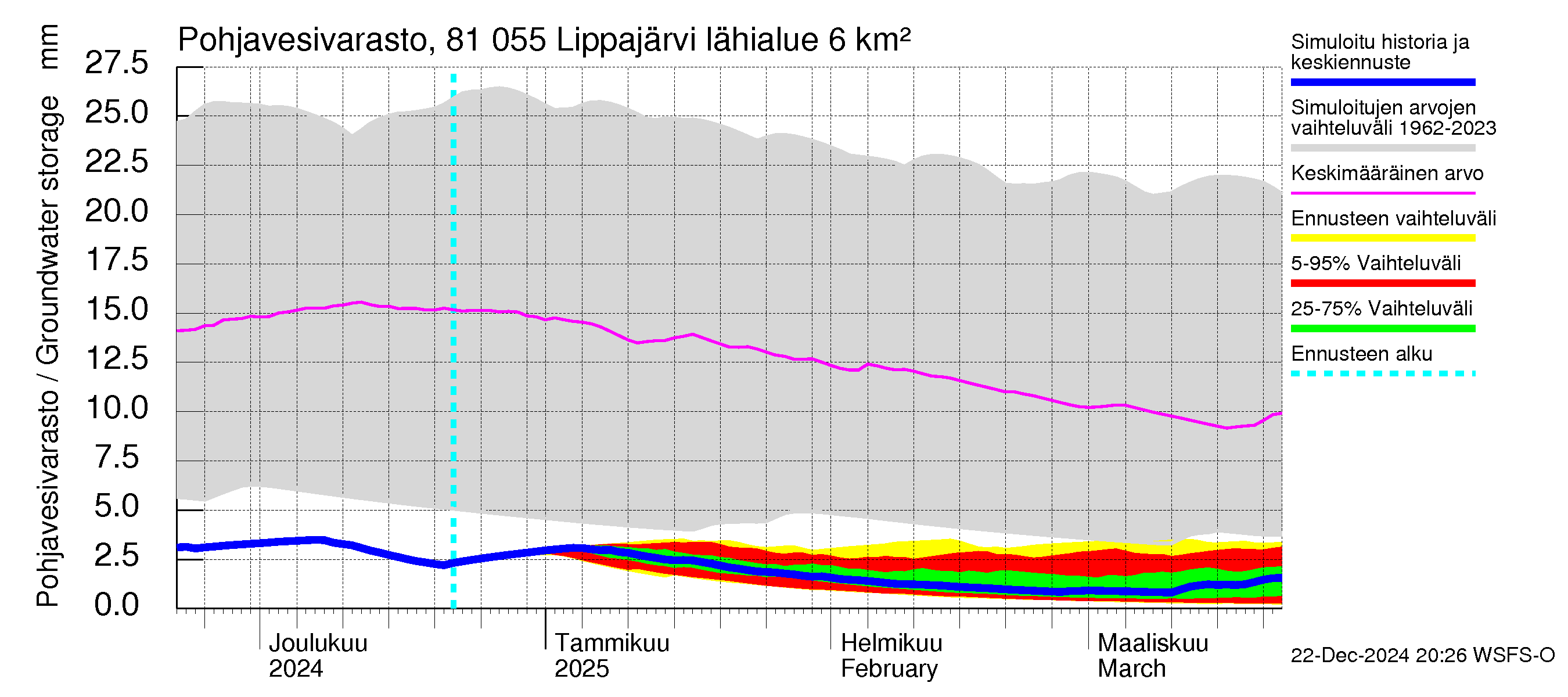 Mankin- ja Espoonjoen vesistöalue - Lippajärvi: Pohjavesivarasto