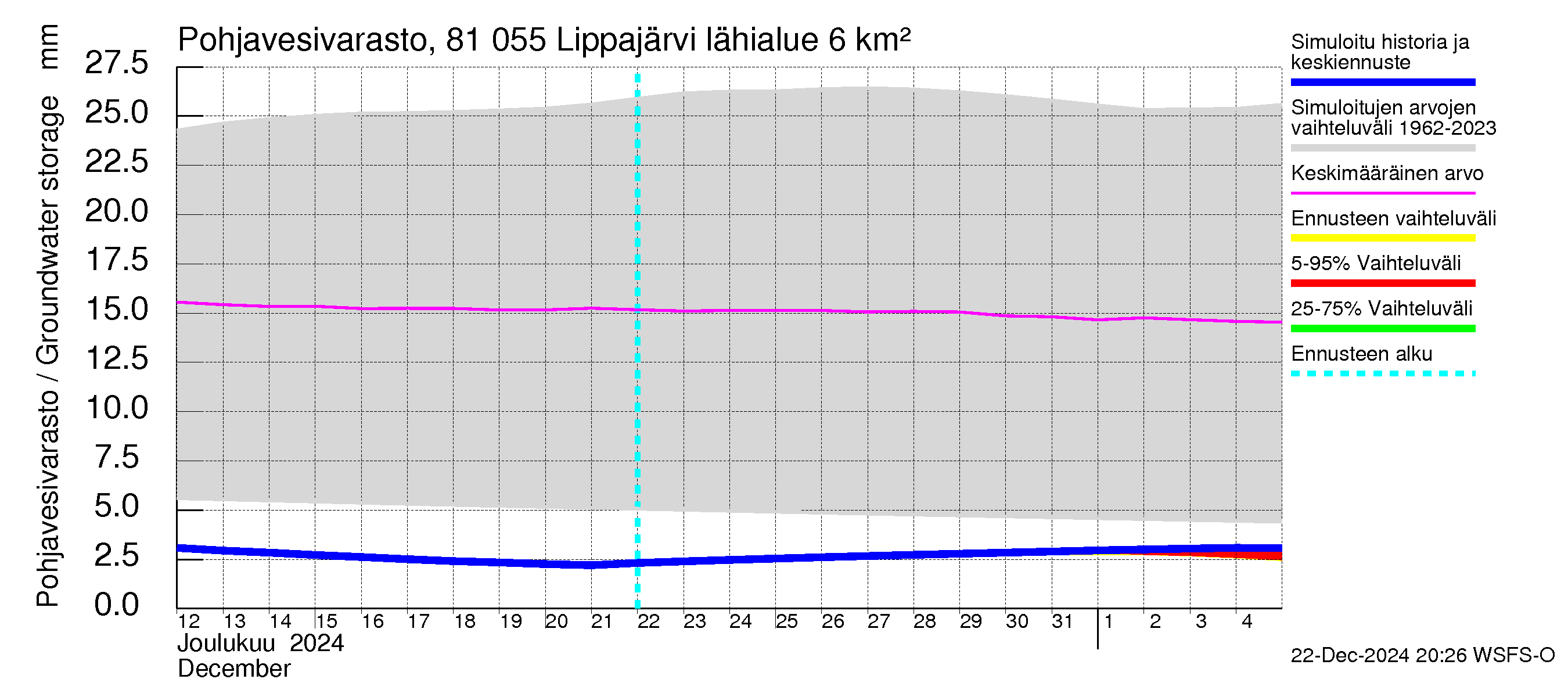 Mankin- ja Espoonjoen vesistöalue - Lippajärvi: Pohjavesivarasto