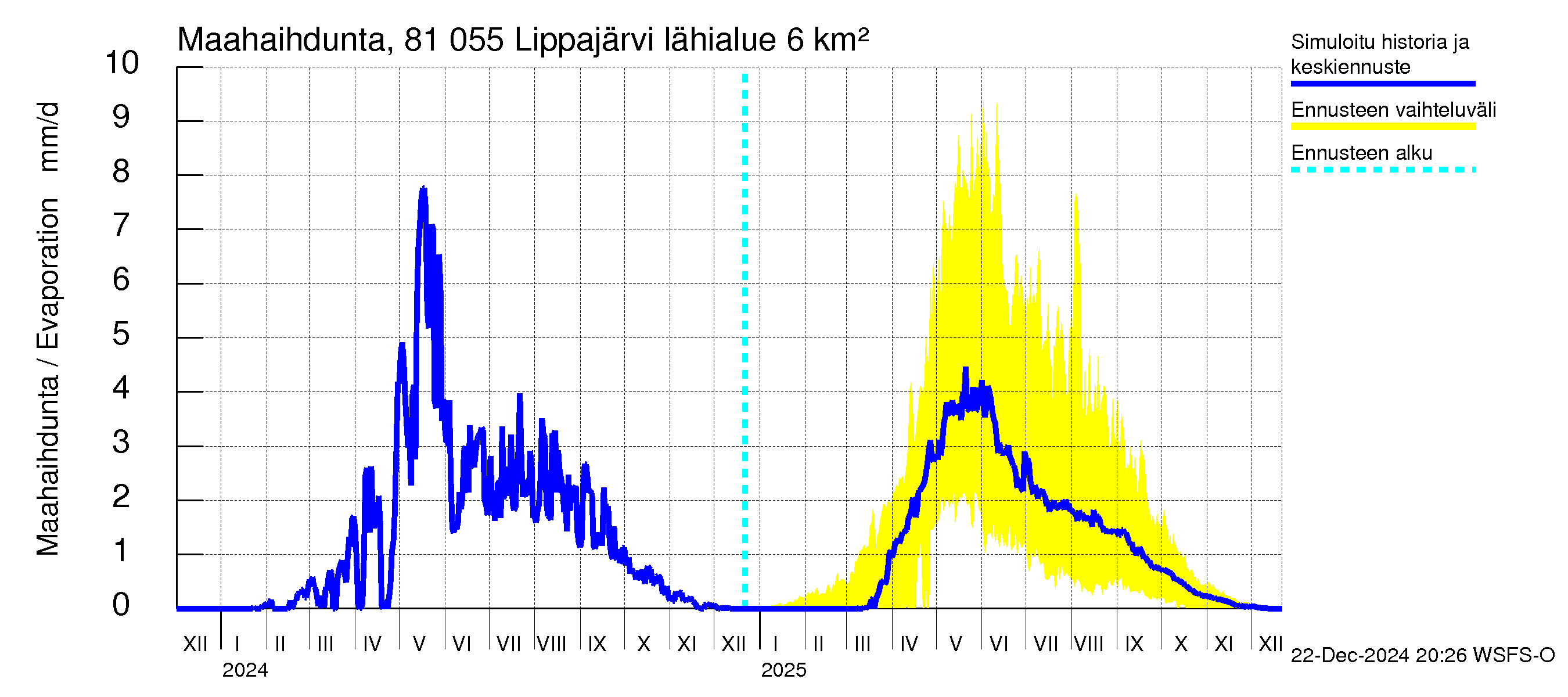 Mankin- ja Espoonjoen vesistöalue - Lippajärvi: Haihdunta maa-alueelta