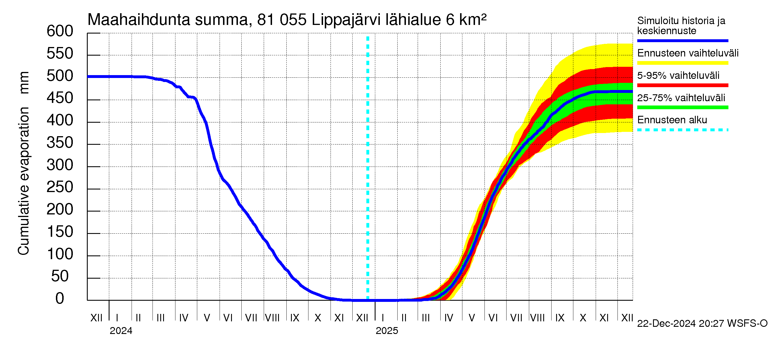 Mankin- ja Espoonjoen vesistöalue - Lippajärvi: Haihdunta maa-alueelta - summa