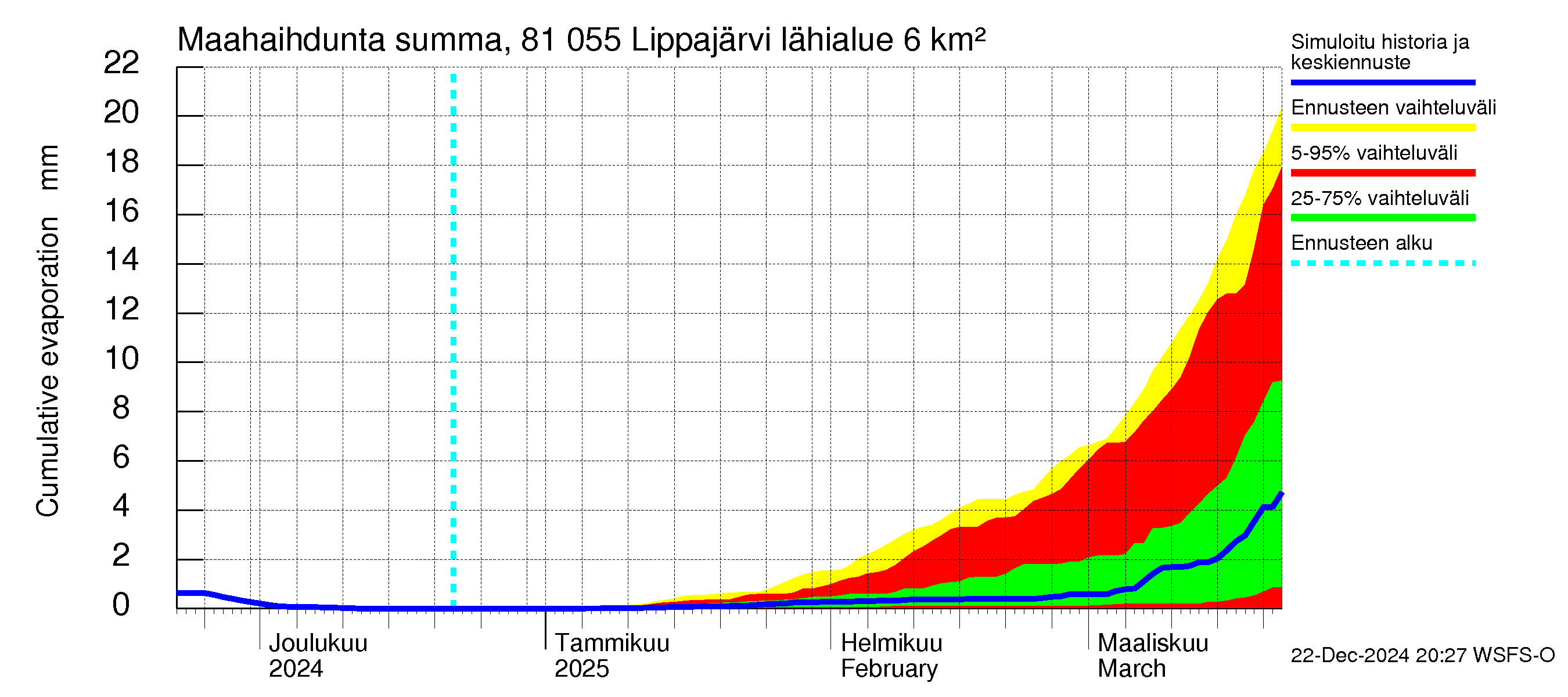 Mankin- ja Espoonjoen vesistöalue - Lippajärvi: Haihdunta maa-alueelta - summa