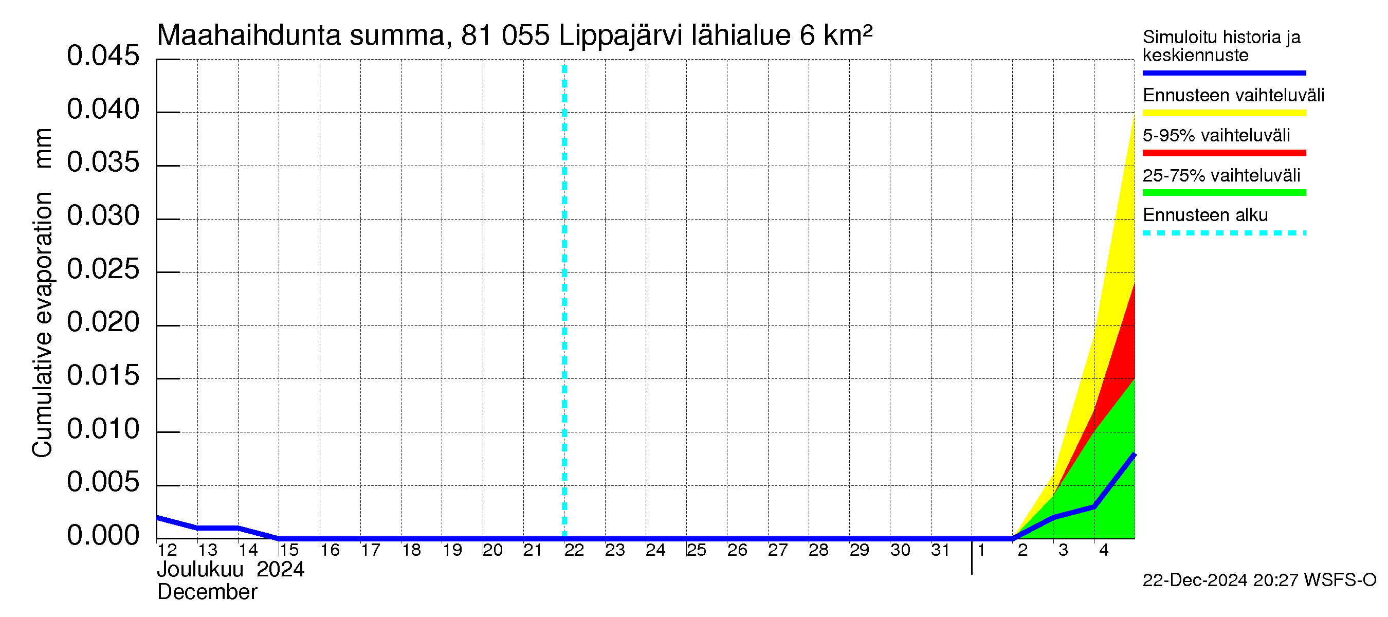 Mankin- ja Espoonjoen vesistöalue - Lippajärvi: Haihdunta maa-alueelta - summa