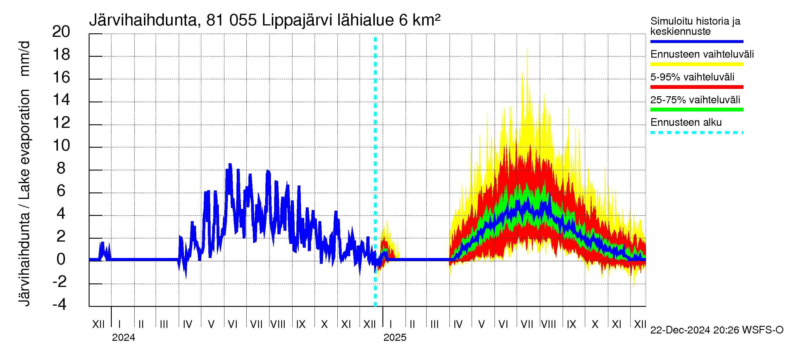 Mankin- ja Espoonjoen vesistöalue - Lippajärvi: Järvihaihdunta