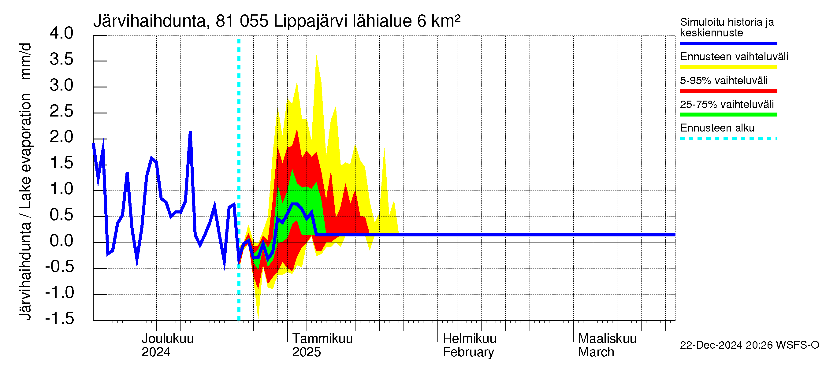 Mankin- ja Espoonjoen vesistöalue - Lippajärvi: Järvihaihdunta