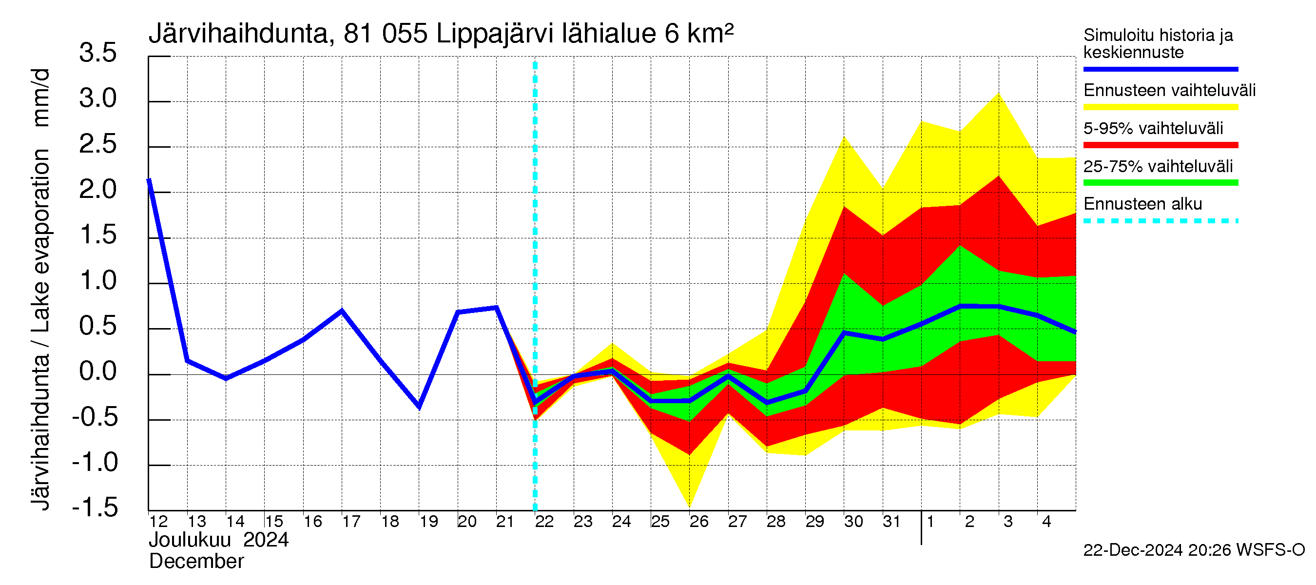 Mankin- ja Espoonjoen vesistöalue - Lippajärvi: Järvihaihdunta