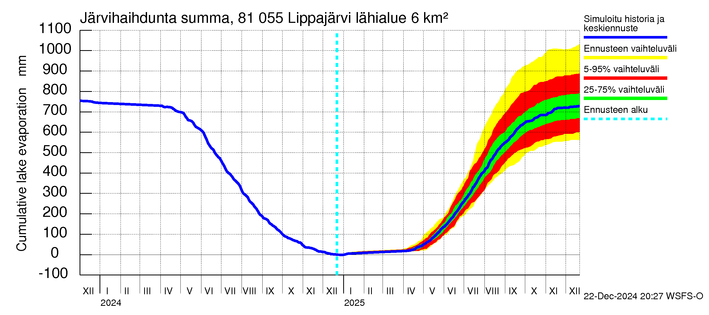 Mankin- ja Espoonjoen vesistöalue - Lippajärvi: Järvihaihdunta - summa