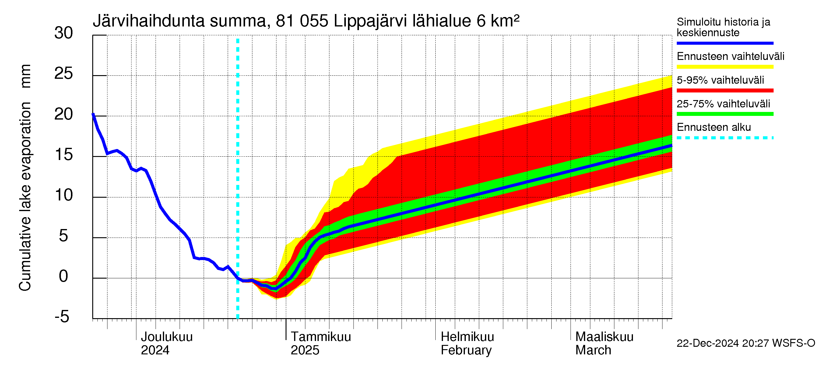 Mankin- ja Espoonjoen vesistöalue - Lippajärvi: Järvihaihdunta - summa