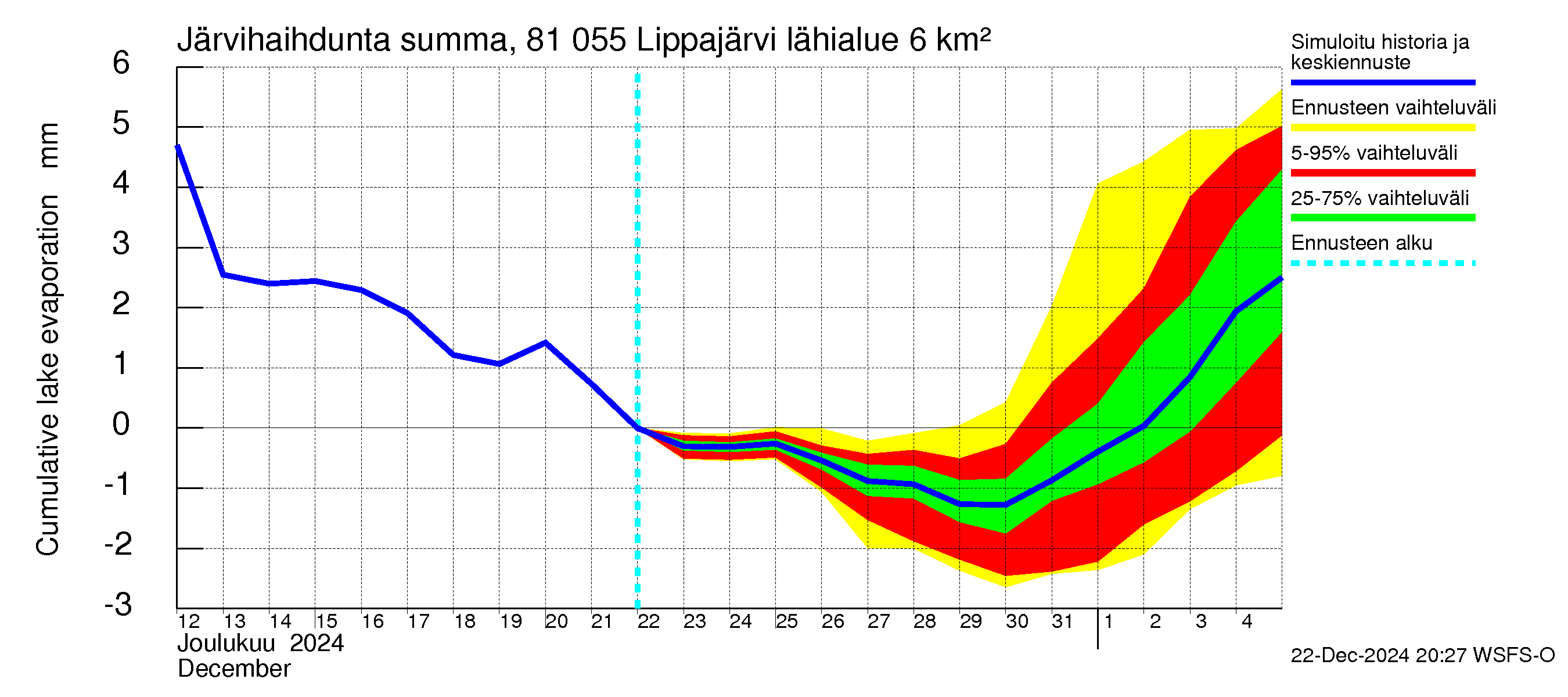 Mankin- ja Espoonjoen vesistöalue - Lippajärvi: Järvihaihdunta - summa