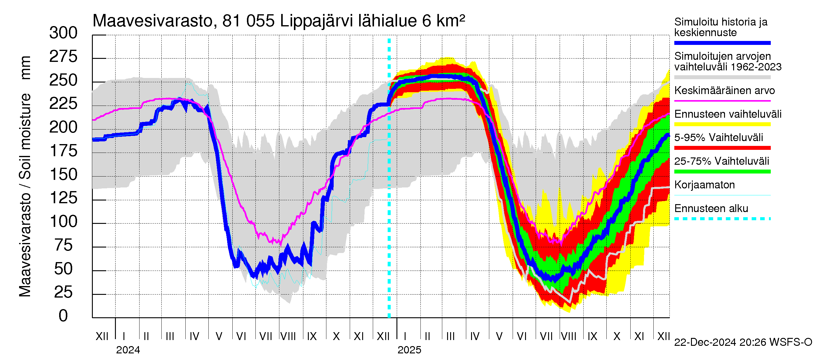 Mankin- ja Espoonjoen vesistöalue - Lippajärvi: Maavesivarasto