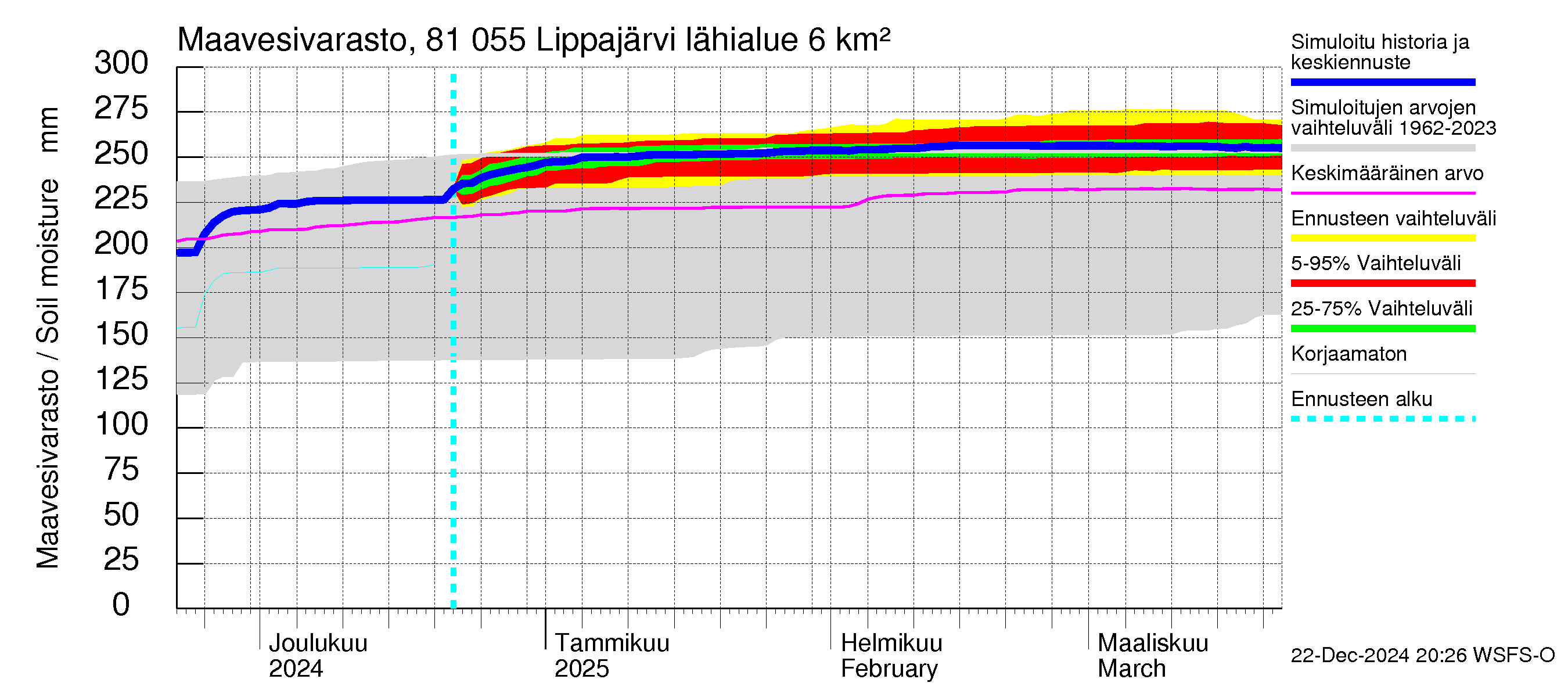 Mankin- ja Espoonjoen vesistöalue - Lippajärvi: Maavesivarasto