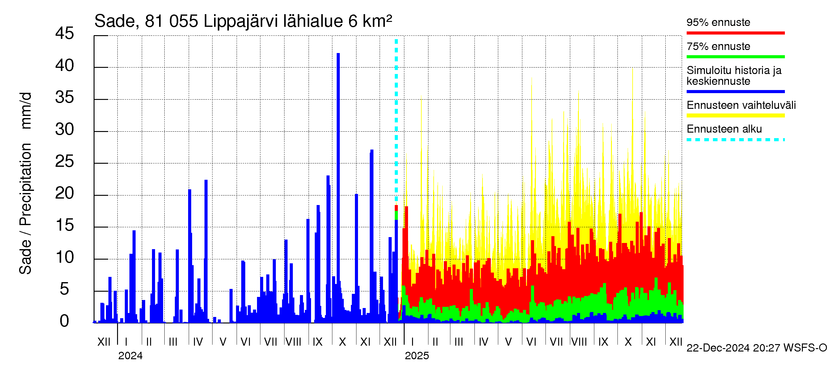 Mankin- ja Espoonjoen vesistöalue - Lippajärvi: Sade