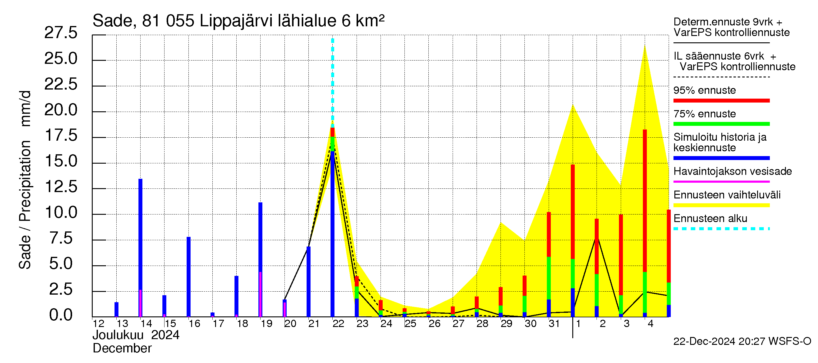 Mankin- ja Espoonjoen vesistöalue - Lippajärvi: Sade