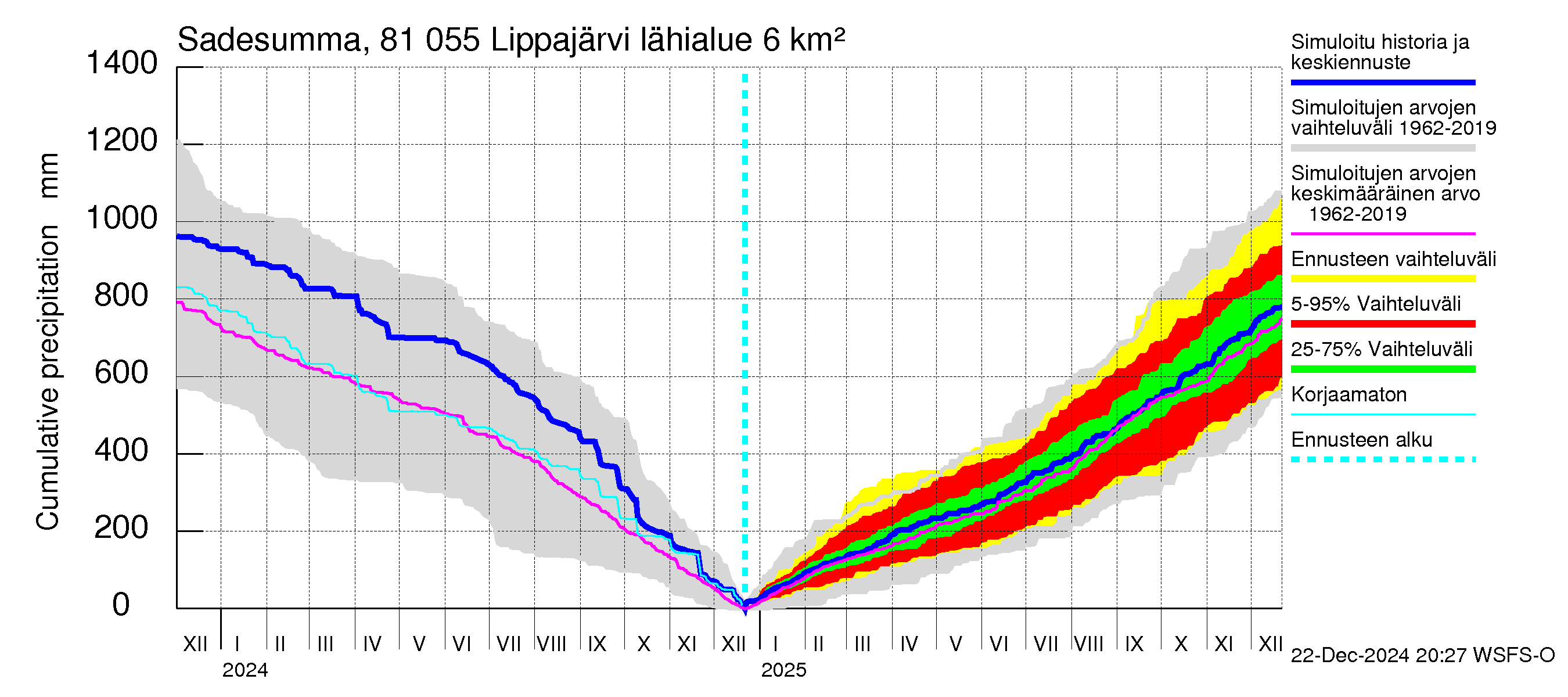 Mankin- ja Espoonjoen vesistöalue - Lippajärvi: Sade - summa