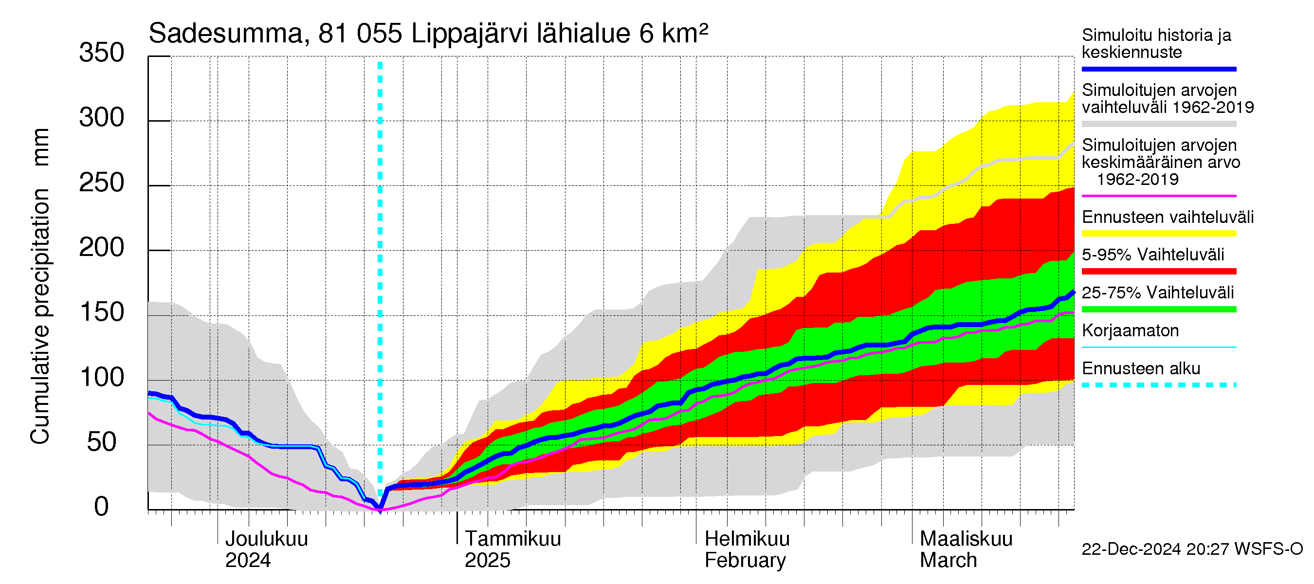 Mankin- ja Espoonjoen vesistöalue - Lippajärvi: Sade - summa