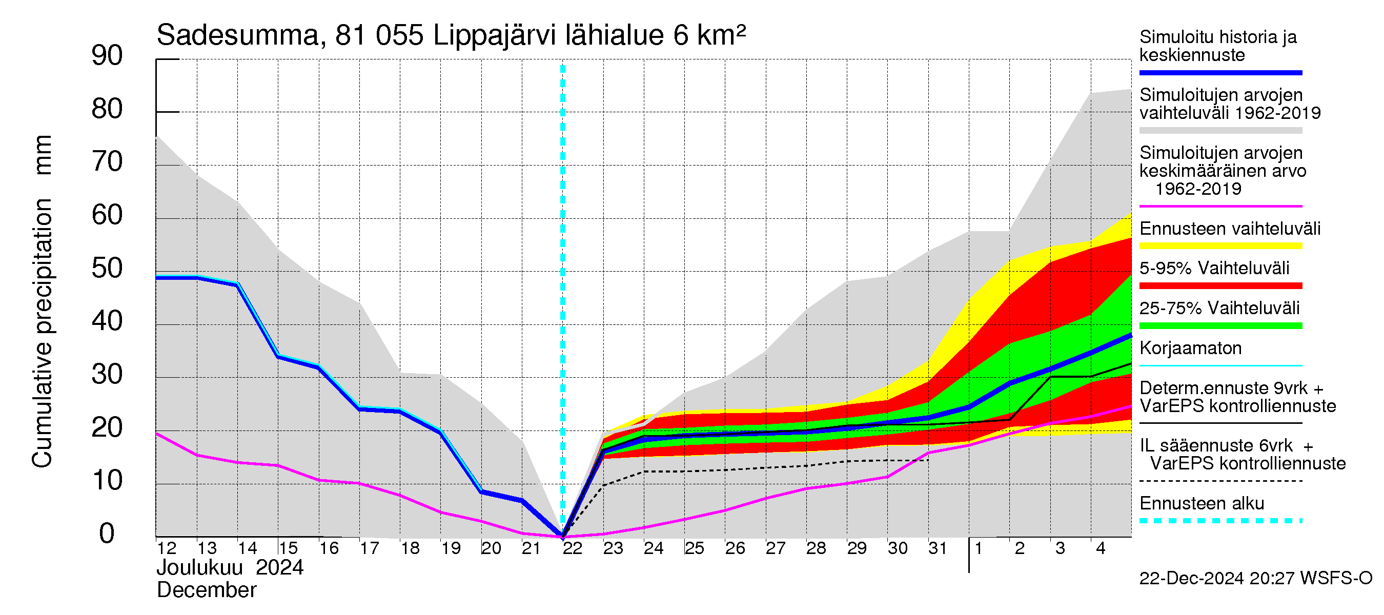 Mankin- ja Espoonjoen vesistöalue - Lippajärvi: Sade - summa