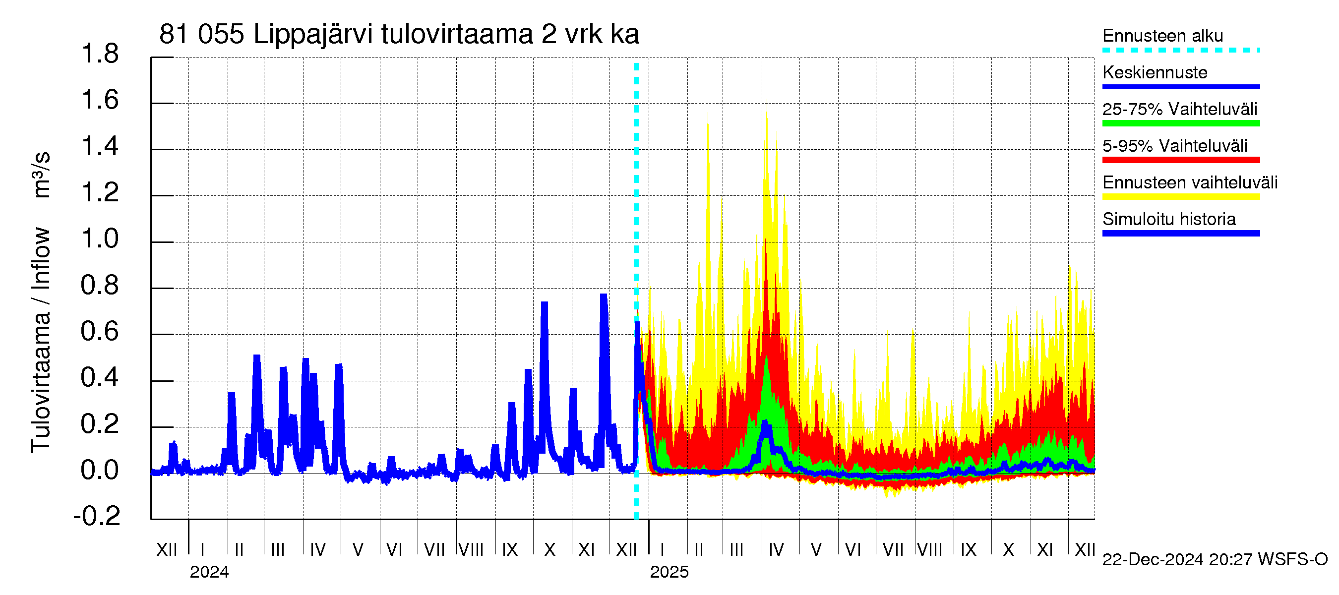 Mankin- ja Espoonjoen vesistöalue - Lippajärvi: Tulovirtaama (usean vuorokauden liukuva keskiarvo) - jakaumaennuste