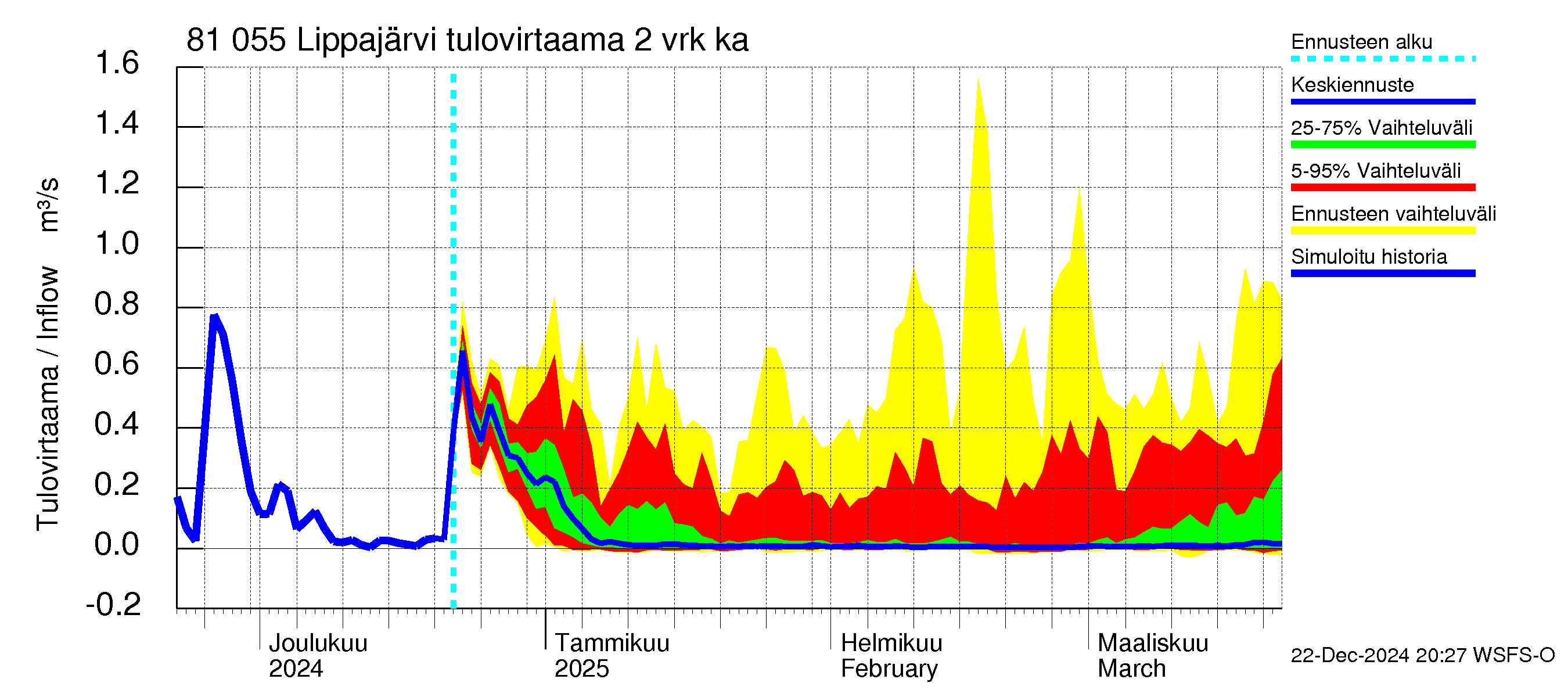 Mankin- ja Espoonjoen vesistöalue - Lippajärvi: Tulovirtaama (usean vuorokauden liukuva keskiarvo) - jakaumaennuste