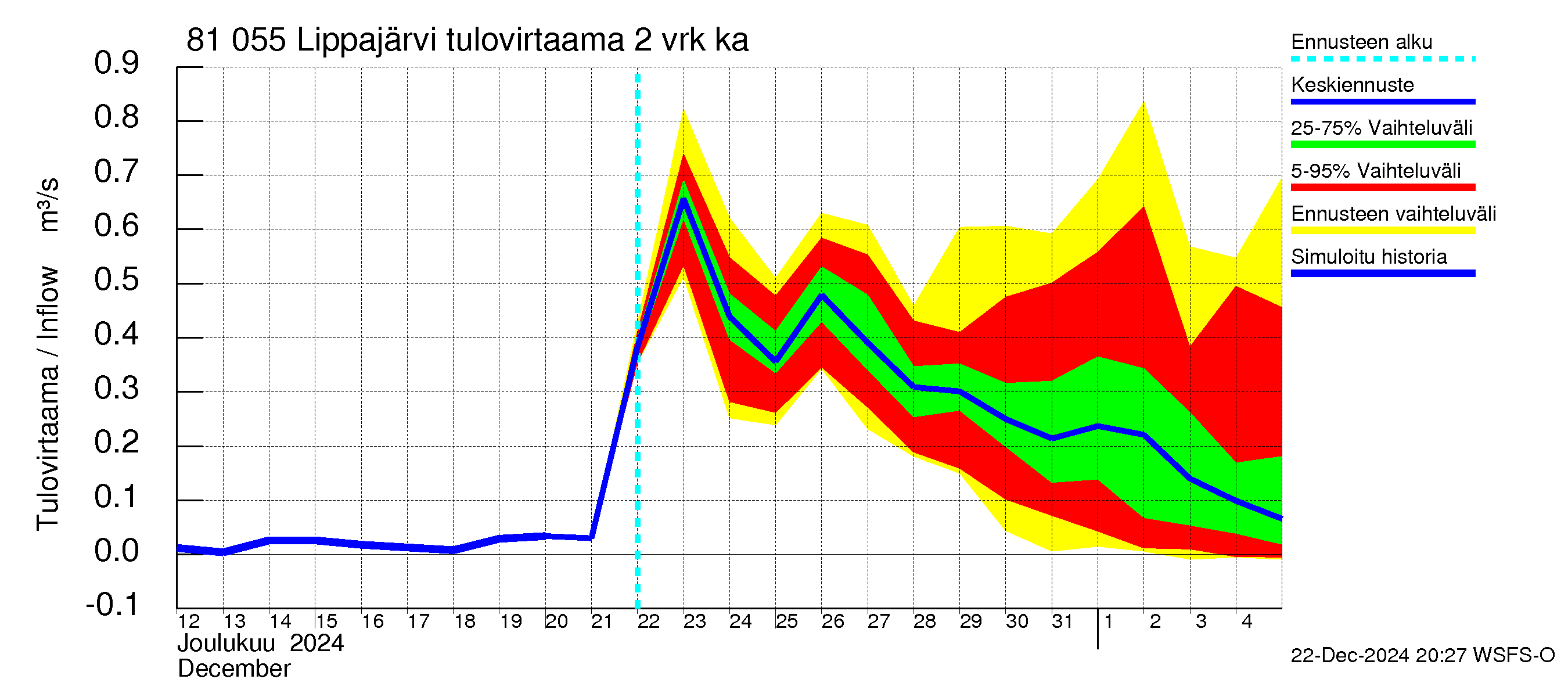 Mankin- ja Espoonjoen vesistöalue - Lippajärvi: Tulovirtaama (usean vuorokauden liukuva keskiarvo) - jakaumaennuste