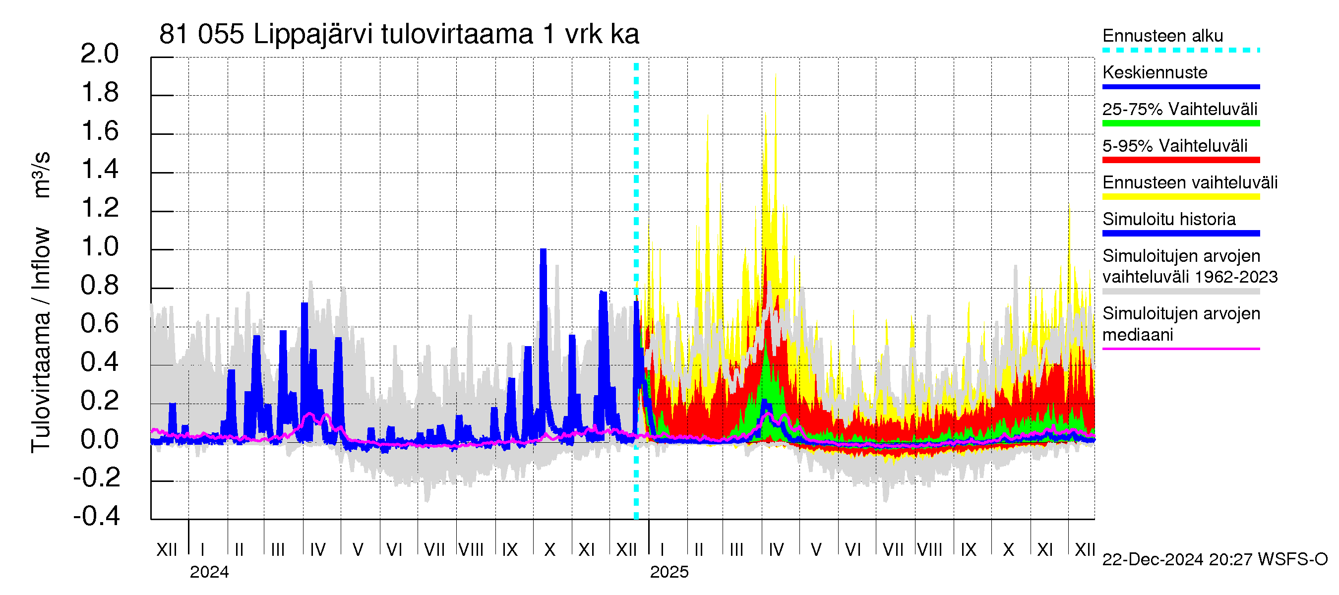 Mankin- ja Espoonjoen vesistöalue - Lippajärvi: Tulovirtaama - jakaumaennuste