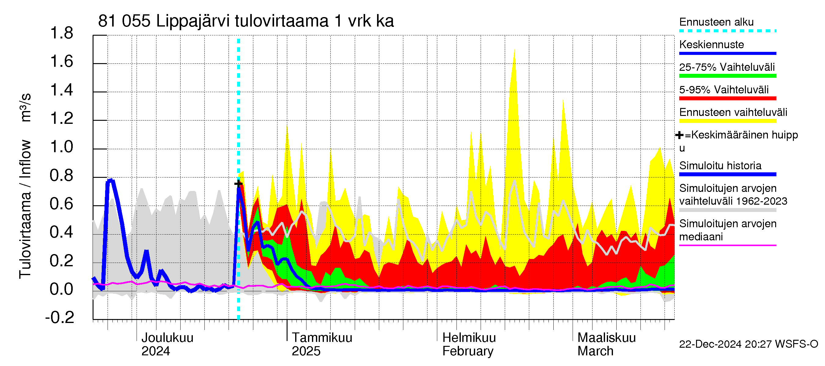 Mankin- ja Espoonjoen vesistöalue - Lippajärvi: Tulovirtaama - jakaumaennuste