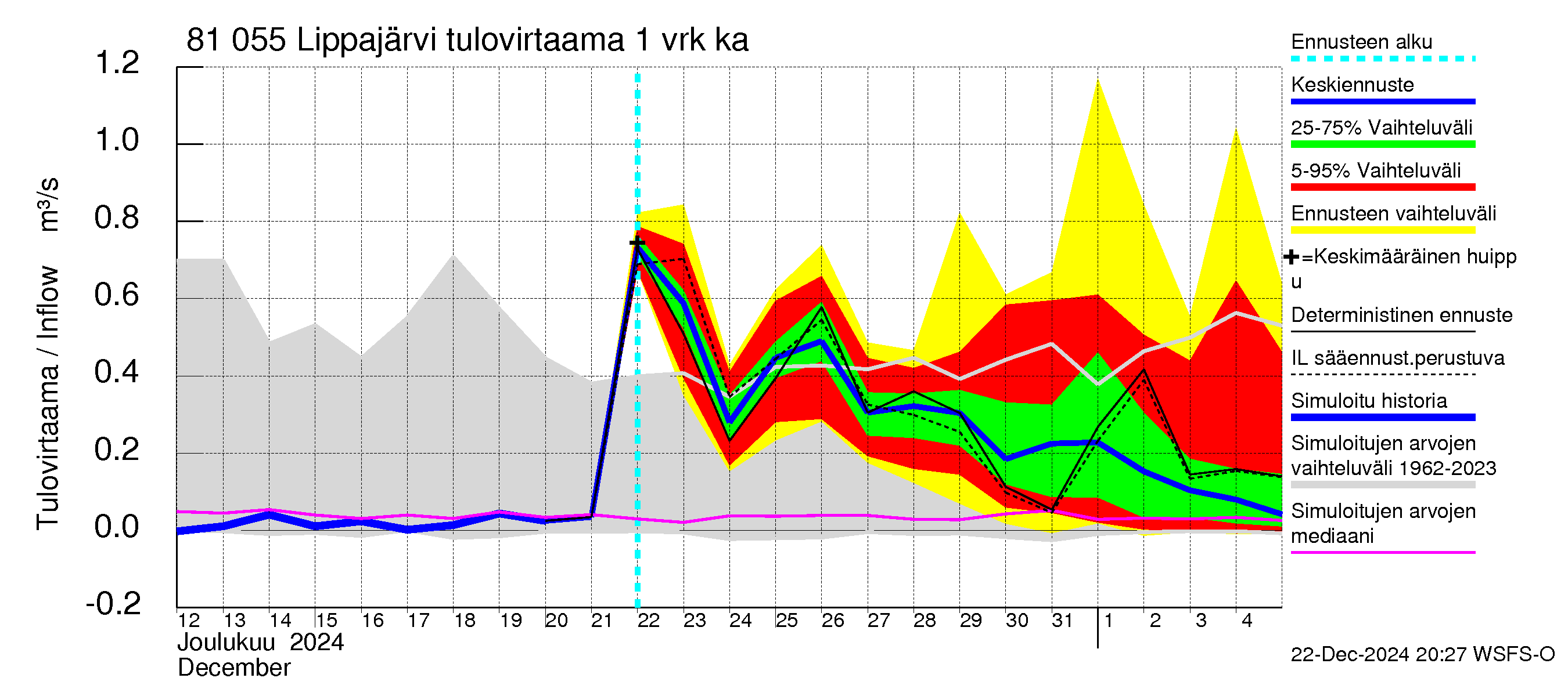 Mankin- ja Espoonjoen vesistöalue - Lippajärvi: Tulovirtaama - jakaumaennuste