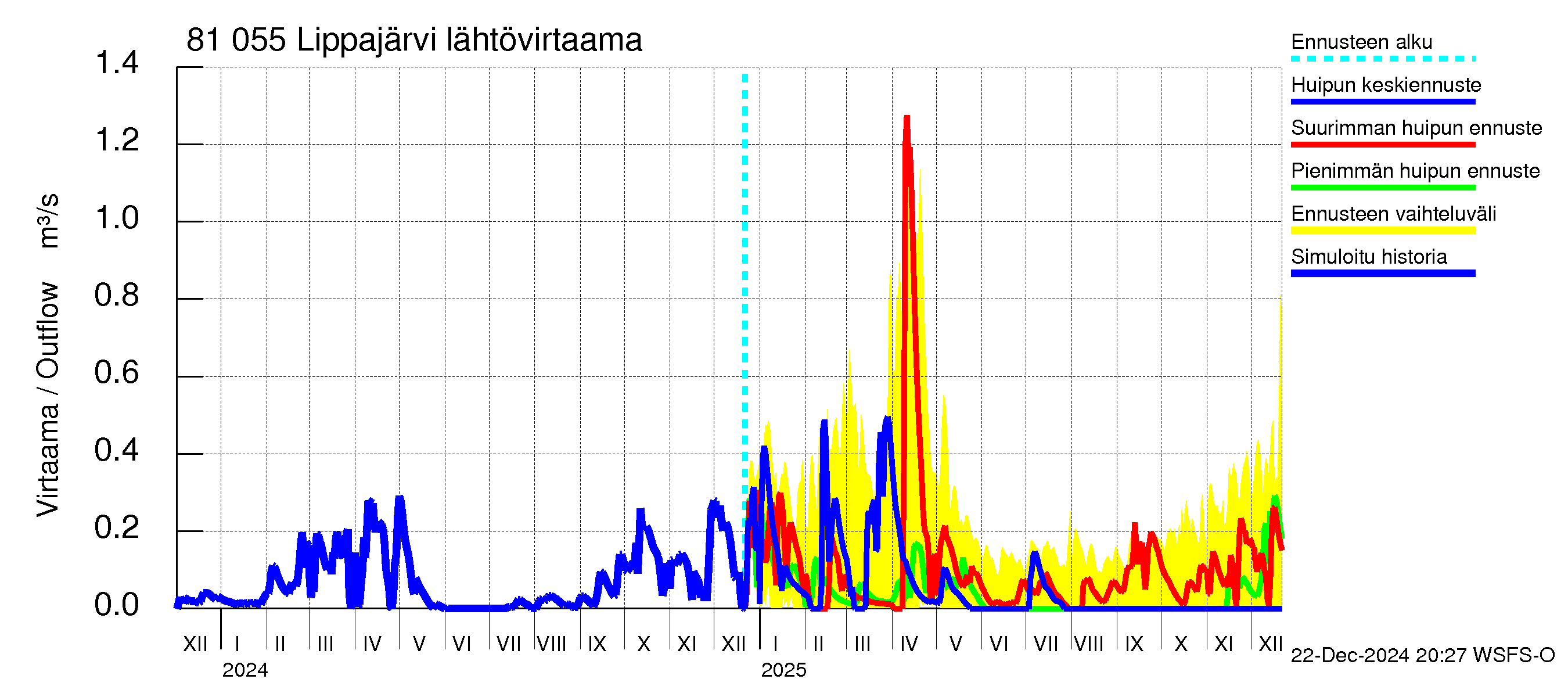 Mankin- ja Espoonjoen vesistöalue - Lippajärvi: Lähtövirtaama / juoksutus - huippujen keski- ja ääriennusteet