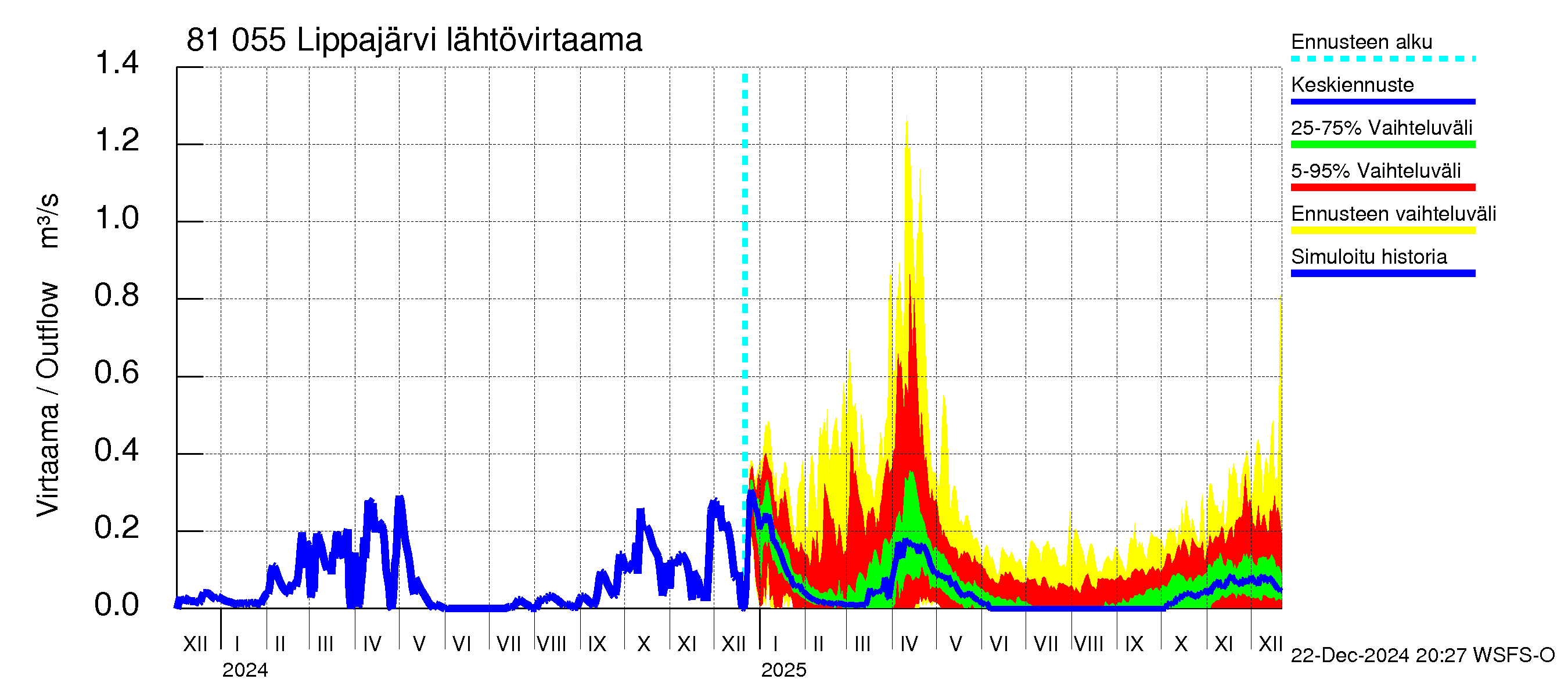 Mankin- ja Espoonjoen vesistöalue - Lippajärvi: Lähtövirtaama / juoksutus - jakaumaennuste