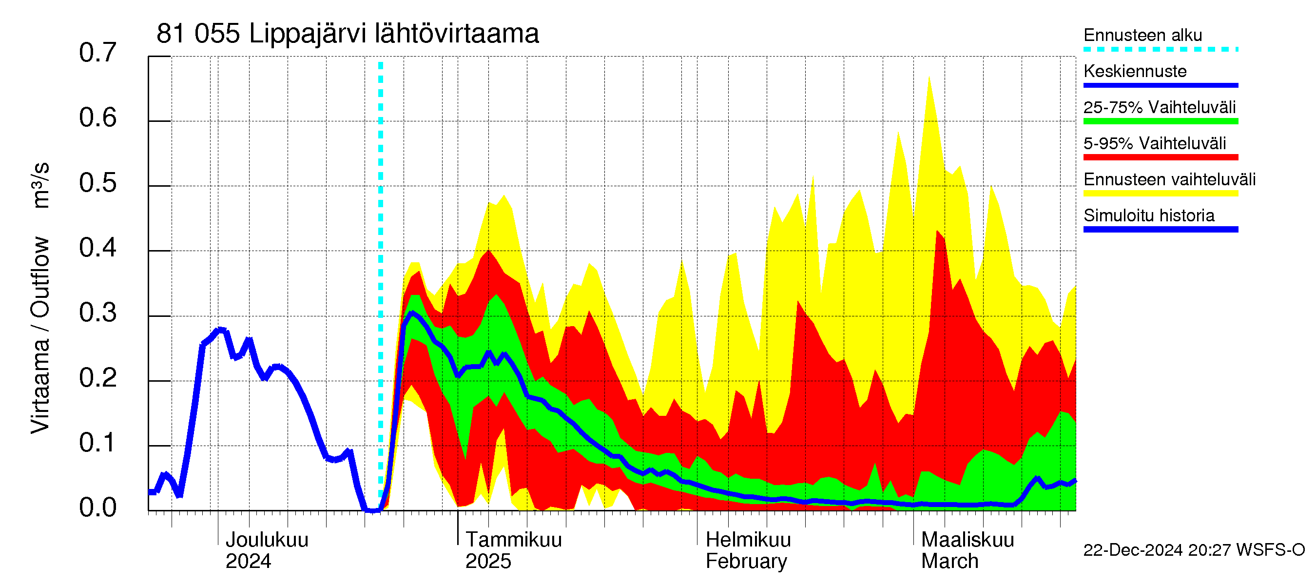 Mankin- ja Espoonjoen vesistöalue - Lippajärvi: Lähtövirtaama / juoksutus - jakaumaennuste