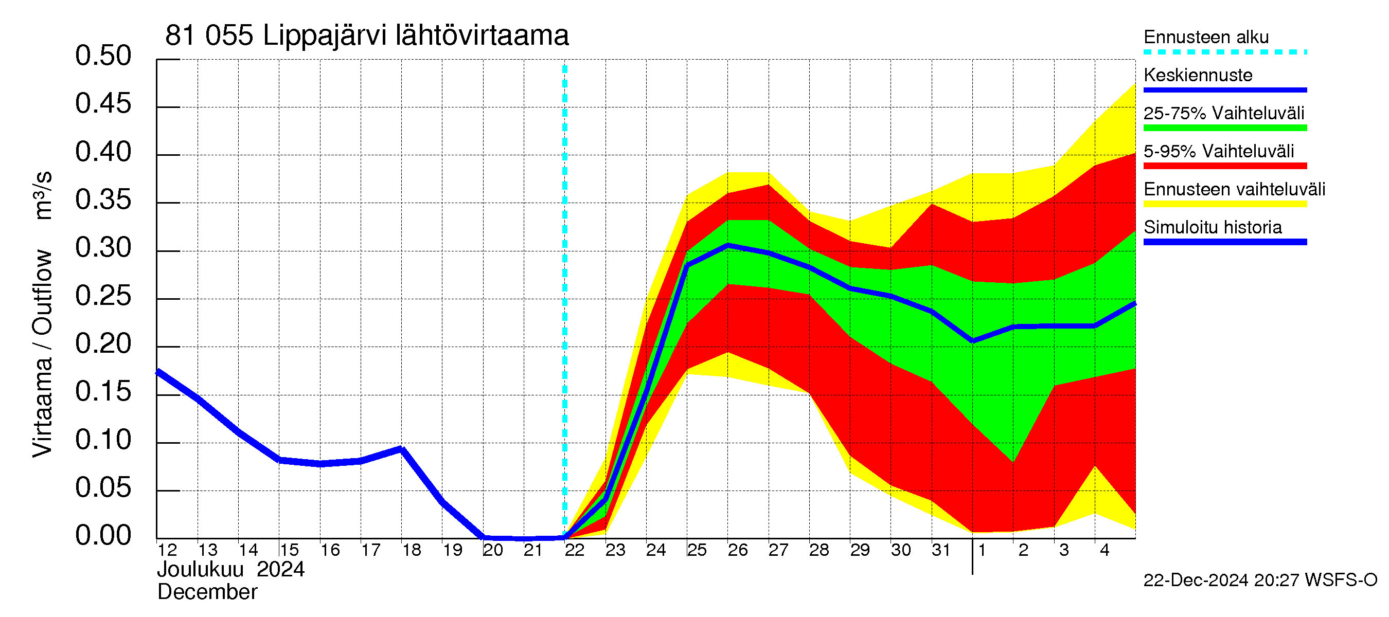 Mankin- ja Espoonjoen vesistöalue - Lippajärvi: Lähtövirtaama / juoksutus - jakaumaennuste