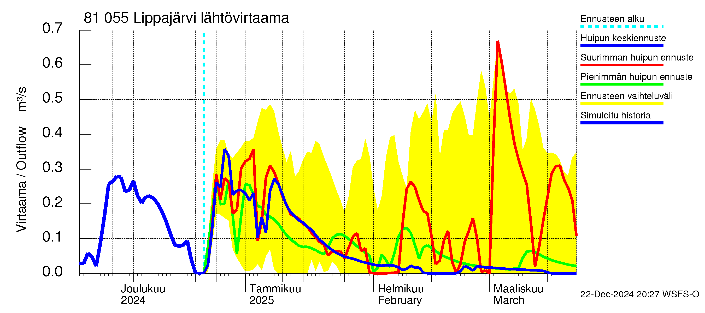 Mankin- ja Espoonjoen vesistöalue - Lippajärvi: Lähtövirtaama / juoksutus - huippujen keski- ja ääriennusteet