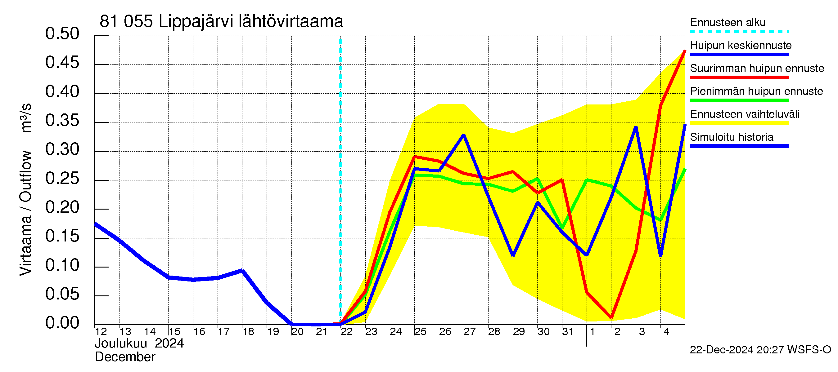 Mankin- ja Espoonjoen vesistöalue - Lippajärvi: Lähtövirtaama / juoksutus - huippujen keski- ja ääriennusteet