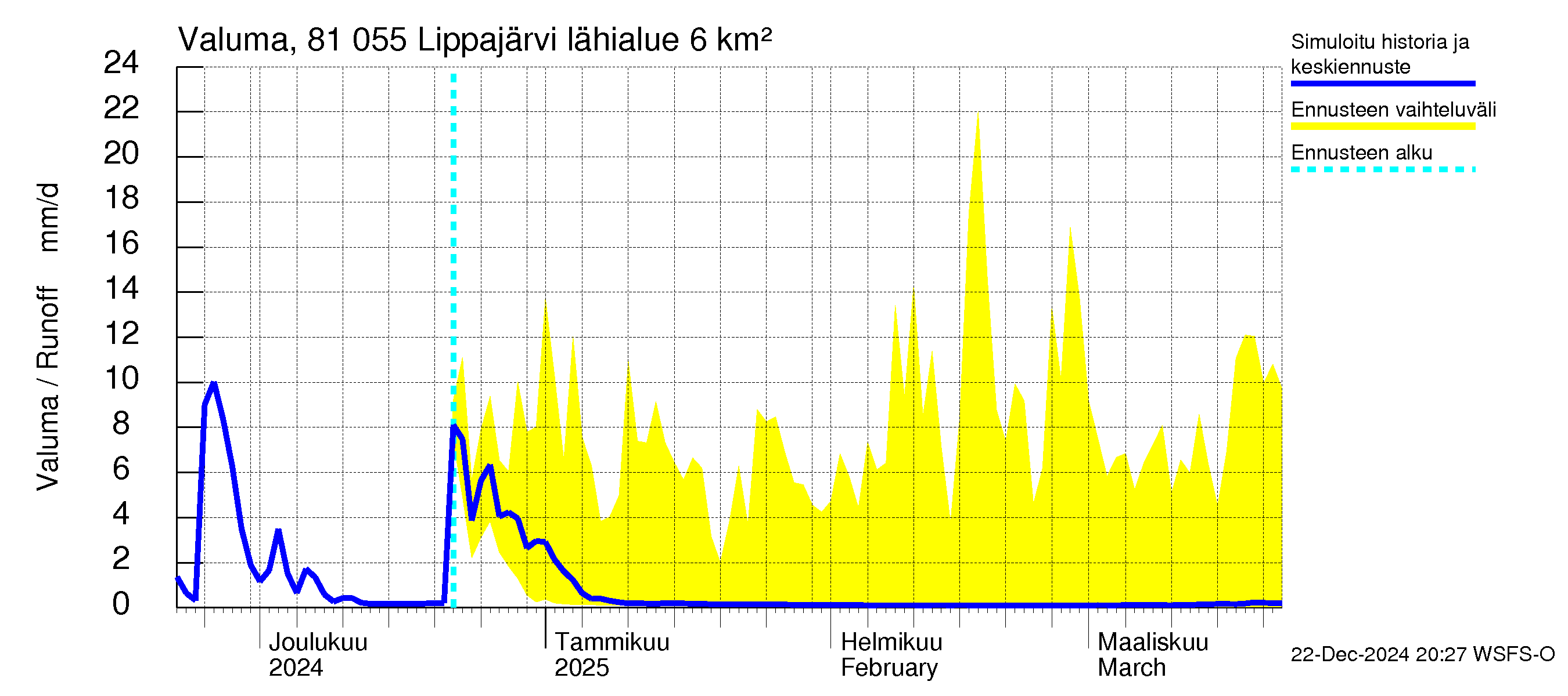 Mankin- ja Espoonjoen vesistöalue - Lippajärvi: Valuma