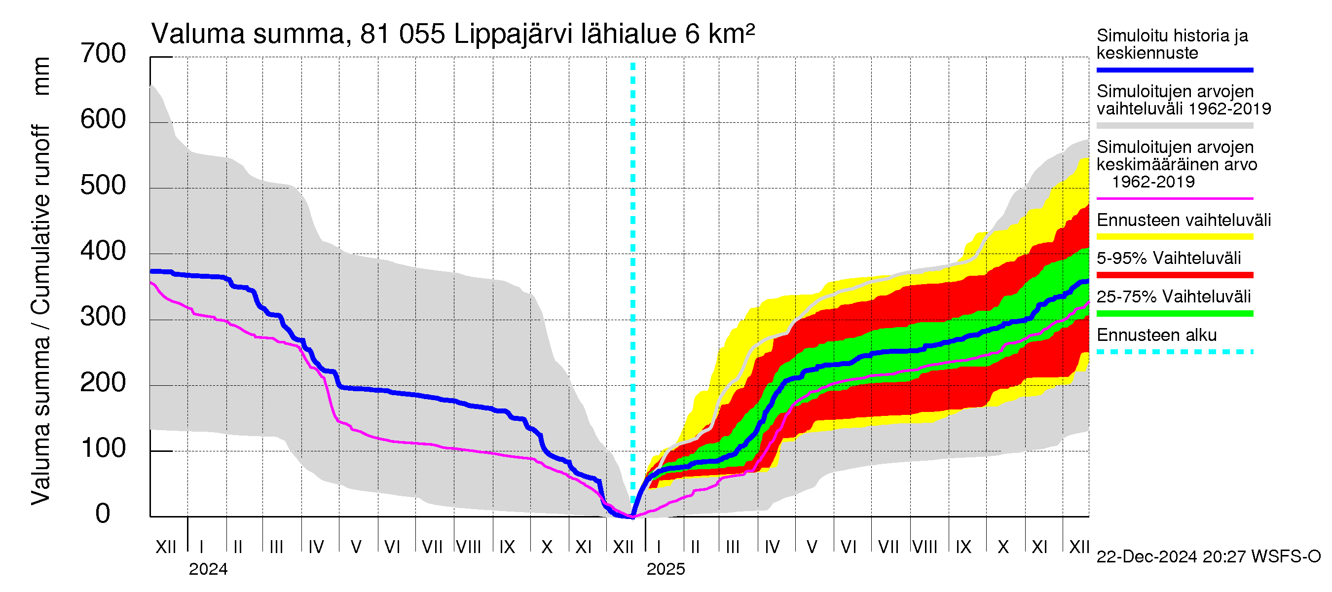 Mankin- ja Espoonjoen vesistöalue - Lippajärvi: Valuma - summa