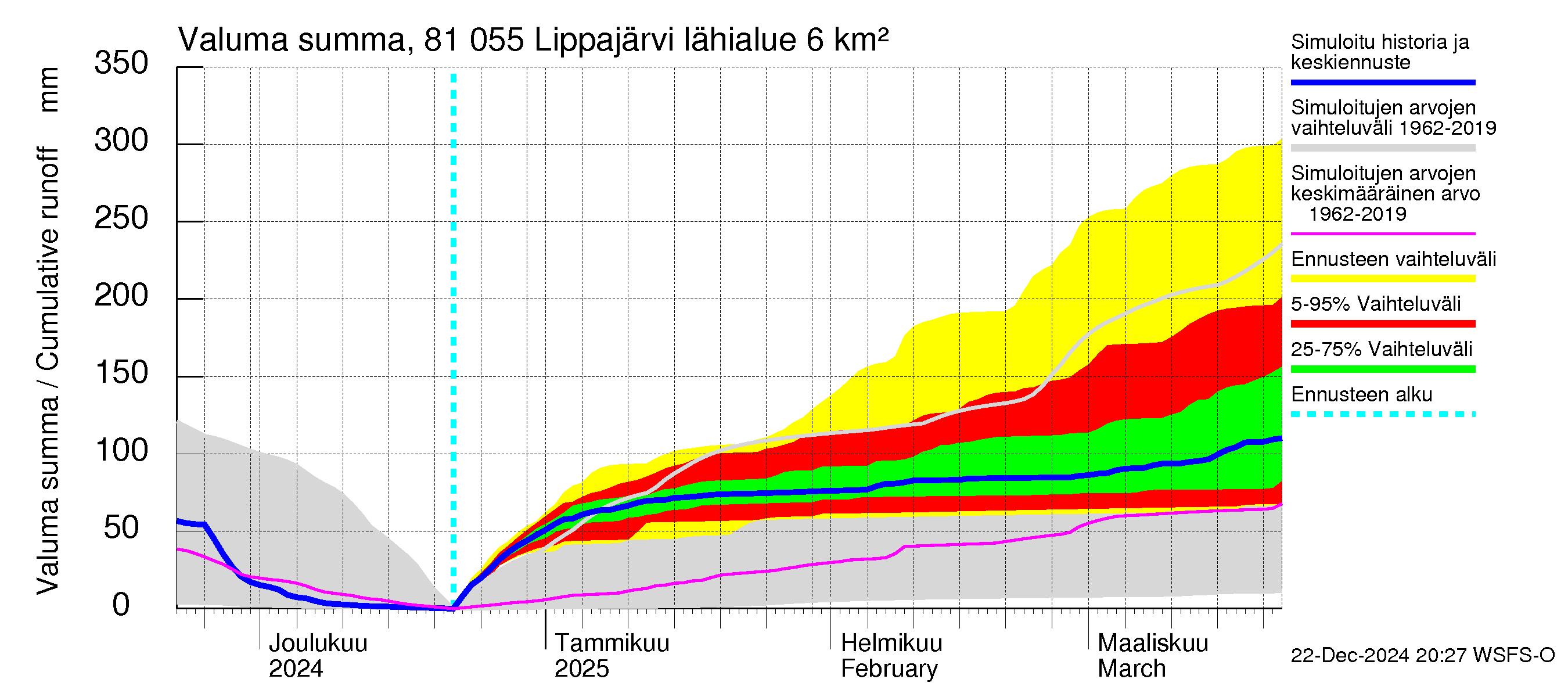 Mankin- ja Espoonjoen vesistöalue - Lippajärvi: Valuma - summa