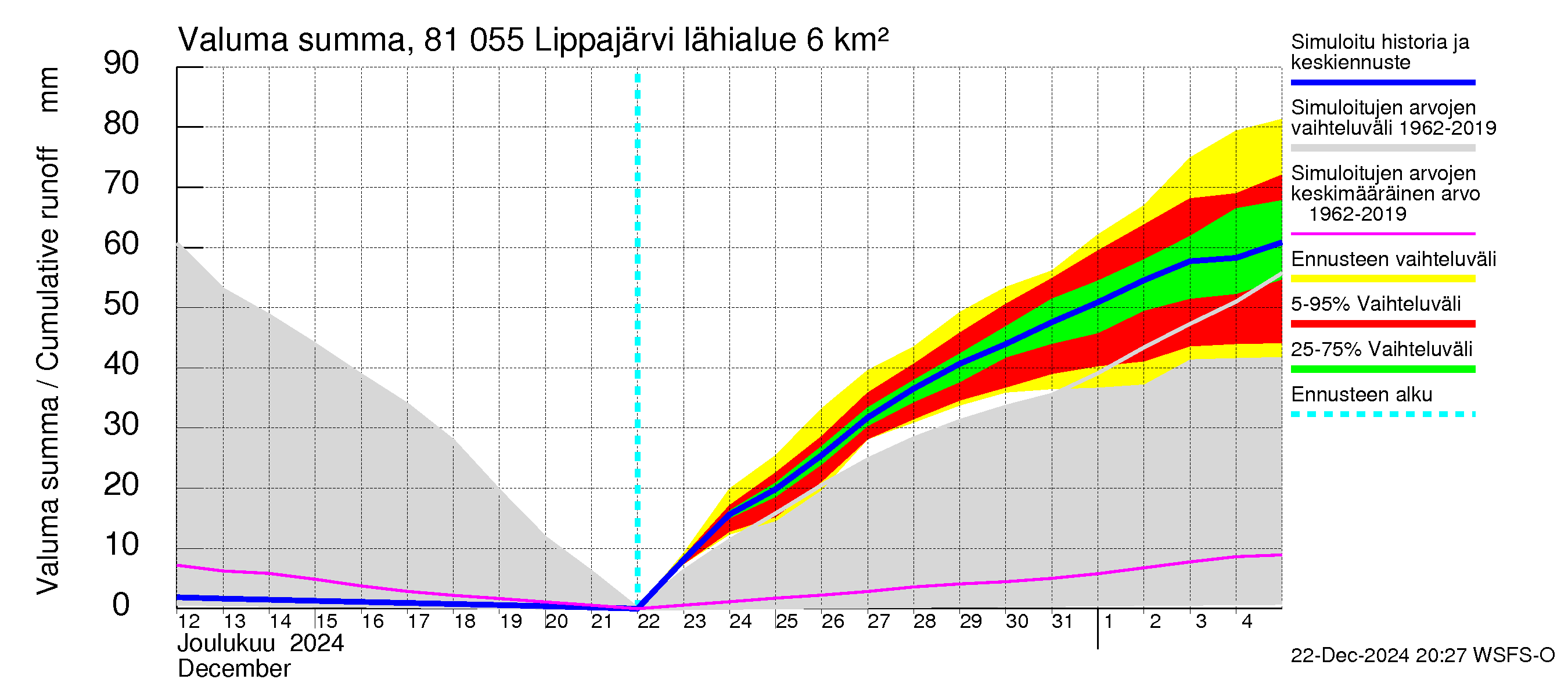 Mankin- ja Espoonjoen vesistöalue - Lippajärvi: Valuma - summa