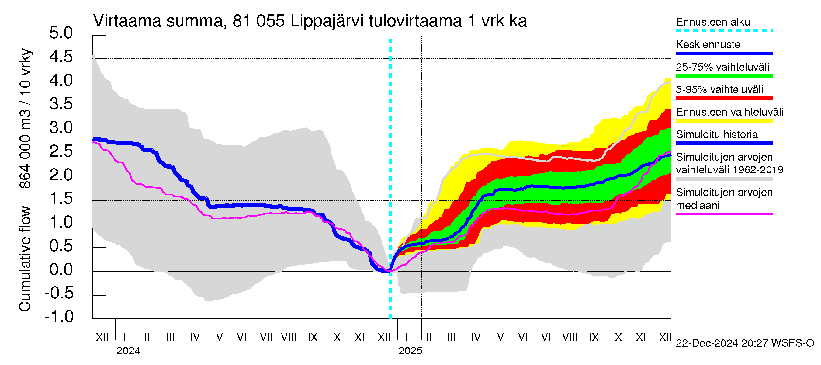 Mankin- ja Espoonjoen vesistöalue - Lippajärvi: Tulovirtaama - summa